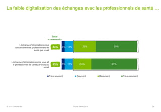 La faible digitalisation des échanges avec les professionnels de santé …
36
L’échange d’informations vous
concernant entre professionnels de
santé par email
L’échange d’informations entre vous et
le professionnel de santé par SMS ou
email
4%
4%
12%
11%
29%
24%
55%
61%
Très souvent Souvent Rarement Très rarement
Total
« rarement »
84%
85%
© 2015 Deloitte SA Etude Santé 2015
 