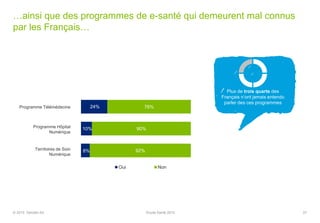 …ainsi que des programmes de e-santé qui demeurent mal connus
par les Français…
37
Programme Télémédecine
Programme Hôpital
Numérique
Territoires de Soin
Numérique
24%
10%
8%
76%
90%
92%
Oui Non
Plus de trois quarts des
Français n’ont jamais entendu
parler des ces programmes
© 2015 Deloitte SA Etude Santé 2015
 