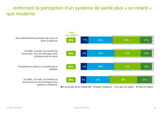 … renforcent la perception d’un système de santé plus « en retard »
que moderne.
38
De la télémédecine (prestation de soins de
santé à distance)
De SMS, d’emails, de transfert de
documents, pour les échanges entre
professionnels de santé
D’applications santé sur smartphones et
tablettes
De SMS, d’e-mails, de transfert de
documents pour les échanges entre
patients et médecins
11%
9%
9%
8%
34%
38%
38%
33%
38%
37%
37%
38%
17%
16%
16%
21%
A la pointe de la modernité Assez moderne Un peu en retard Très en retard
55%
53%
59%
53%
Total
« en retard »
© 2015 Deloitte SA Etude Santé 2015
 