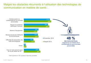 Malgré les obstacles récurrents à l’utilisation des technologies de
communication en matière de santé…
39
41%
38%
23%
22%
15%
3%
24%
43%
40%
21%
23%
17%
4%
26%
Craintes quant à la
confidentialité de vos données
personnelles
Risques de problèmes
techniques / d’erreurs
Absence d’équipement
Manque de preuves d’efficacité
de ces techniques
Difficultés de manipulation des
outils technologiques
Autres
Vous ne voyez aucune raison
de ne pas utiliser les TIC
Ensemble 2015
Rappel 2014
Total supérieur à 100, plusieurs réponses possibles
48 %
des moins de 24 ans
craignent le non respect de la
confidentialité de leurs données
personnelles
© 2015 Deloitte SA Etude Santé 2015
 