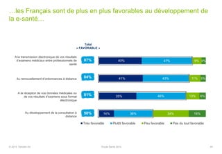 …les Français sont de plus en plus favorables au développement de
la e-santé…
40
A la transmission électronique de vos résultats
d’examens médicaux entre professionnels de
santé
Au renouvellement d’ordonnances à distance
A la réception de vos données médicales ou
de vos résultats d’examens sous format
électronique
Au développement de la consultation à
distance
40%
41%
35%
14%
47%
43%
46%
36%
9%
11%
13%
34%
4%
5%
6%
16%
Très favorable Plutôt favorable Peu favorable Pas du tout favorable
Total
« FAVORABLE »
87%
84%
50%
81%
© 2015 Deloitte SA Etude Santé 2015
 