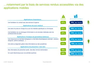 …notamment par le biais de services rendus accessibles via des
applications mobiles
41
Des informations de prévention santé : bien-être, forme et alimentation
Une facilitation du contact avec des services d’urgence
Un coach électronique pour vos activités sportives
Une facilitation de vos échanges d’information ou de données médicales avec les
professionnels de santé
Intéressé
87%
Une aide à la prise en charge et au suivi de maladies spécifiques ou chroniques
Une aide au diagnostic grâce à des informations sur des symptômes
Une mesure de vos données biologiques ou des états physiologiques (exemple : pression
sanguine, rythme cardiaque,…)
87%
87%
83%
81%
76%
54%
18% des - 24 ans
14% des - 24 ans
17% des - 24 ans
19% des - 24 ans
17% des - 24 ans
20% des - 24 ans
18% des + 65 ans
Qui est prêt à acheter ?
Applications d’assistance
Applications de suivi médical
Applications d’analyse de paramètres médicaux
Applications de prévention / bien être
© 2015 Deloitte SA Etude Santé 2015
 