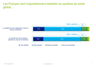 Les Français sont majoritairement satisfaits du système de santé
global…
20%
18%
66%
67%
11%
12%
3%
3%
La qualité des soins (diagnostic, prise en
charge, traitement)
La sécurité des soins (risques
opératoires, risques d’infections)
Très satisfait Plutôt satisfait Plutôt pas satisfait Pas du tout satisfait
Total « satisfait »
86%
85%
Total « satisfait »
7© 2015 Deloitte SA Etude Santé 2015
 