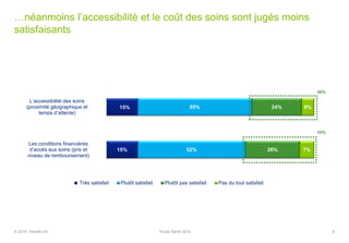 …néanmoins l’accessibilité et le coût des soins sont jugés moins
satisfaisants
15%
15%
55%
52%
24%
26%
6%
7%
L’accessibilité des soins
(proximité géographique et
temps d’attente)
Les conditions financières
d’accès aux soins (prix et
niveau de remboursement)
Très satisfait Plutôt satisfait Plutôt pas satisfait Pas du tout satisfait
30%
33%
8© 2015 Deloitte SA Etude Santé 2015
 