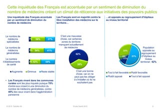 Cette inquiétude des Français est accentuée par un sentiment de diminution du
nombre de médecins créant un climat de réticence aux initiatives des pouvoirs publics
Une inquiétude des Français accentuée
par un sentiment de diminution du
nombre de médecins
7%
5%
4%
56%
54%
42%
37%
41%
54%
Le nombre de
médecins
spécialistes
Le nombre de
médecins
généralistes
Le nombre
d’établissements
de santé
Augmente Diminue Reste stable
• Les Français vivant dans les communes
rurales sont les plus inquiets puisque 70%
d’entre eux croient à une diminution du
nombre de médecins généralistes, contre
40% des ceux vivant dans l’agglomération
parisienne
Les Français sont en majorité contre la
libre installation des médecins sur le
territoire…
62%
38%
C'est une mauvaise
chose, car certaines
zones du territoire
manquent actuellement
de médecins
C'est une bonne
chose, car on ne
peut pas les obliger
à s'installer où ils ne
souhaitent pas
…et opposés au regroupement d’hôpitaux
au niveau territorial
5%
33%
51%
11%
Tout à fait favorable Plutôt favorable
Plutôt opposé Tout à fait opposé
Population
opposée au
regroupement
d’hôpitaux au
niveau
territorial : 62%
9© 2015 Deloitte SA Etude Santé 2015
 