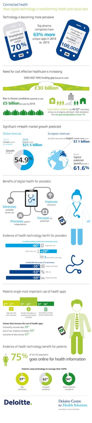 Technology is becoming more pervasive
Top pharma
companies have
63% more
unique apps in 2014
vs. 2013
The number of
health apps
on iOS and Android has
more than
doubled in 2.5
years to over
In 2014 UK
Smartphone
penetration
reached
Need for cost effective healthcare is increasing
Rise in chronic conditionsexpected to cost
2020-2021 NHS funding gap forecast to reach
Care home residents are 40-50%
more likely
to have an emergency admission / A&E attendance
than the general population of over 75s
£5 billionper year by 2018
£30 billion
Signiﬁcant mHealth market growth predicted
Global revenues European revenues
With the
highest
predicted
growthper year at
By 2018 Europe will be the largest mHealth market worth
2013
mHealth valued at
$2.4 billion
2018
Forecast to reach
$21.5 billion
Growth
per year of
54.9%
Beneﬁts of digital health for providers
Focusses on
preventionPromotes patient
independence
Minimises
avoidable
service use
Improves
outcomes
Evidence of health technology beneﬁt for providers
A mobile working solution for community nurses
A telehealth hub across 210 care homes
-60% Paperwork time
+29%Patient face time
2extra patients seen daily
-35% Hospital admissions
-53% A&E use
-59% Hospital bed days
17%
23%
16%
1st
2nd
3rd
Examination of heath
records /medical tests
Factors that increase the use of health apps:
Trustworthy, accurate data: 69%
Ease of use, simplicity and design: 66%
Guarantee of data security: 62%
of the UK population
goes online for health information
Patients using technology to manage their COPD:
97%
High
satisfaction
62%
Increased
conﬁdence
94%
Better treatment
compliance
Provide information on
symptoms and medical
conditions
Help with HCP
communication
Patients single most important use of health apps
Evidence of health technology beneﬁt for patients
Connected health
How digital technology is transforming health and social care
www.deloitte.co.uk/connectedhealth
 