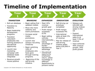 Copyright © 2017 Deloitte Development LLC. All rights reserved. 19
Timeline of Implementation
Year
1
Year
2
Year
3
Year
4
...