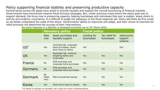 The COVID-19 crisis: Economic impact and policy responses Slide 9