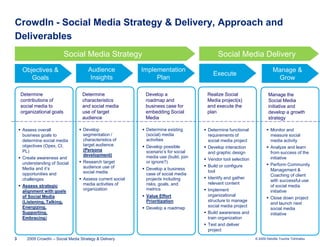 Deloitte CrowdIN: Social Media Strategy & Delivery | PPTX