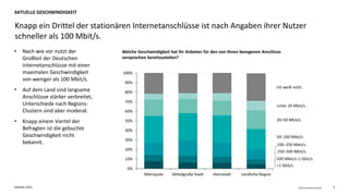Deloitte 2021 3
Fiber Consumer Survey
• Nach wie vor nutzt der
Großteil der Deutschen
Internetanschlüsse mit einer
maximalen Geschwindigkeit
von weniger als 100 Mbit/s.
• Auf dem Land sind langsame
Anschlüsse stärker verbreitet,
Unterschiede nach Regions-
Clustern sind aber moderat.
• Knapp einem Viertel der
Befragten ist die gebuchte
Geschwindigkeit nicht
bekannt.
Knapp ein Drittel der stationären Internetanschlüsse ist nach Angaben ihrer Nutzer
schneller als 100 Mbit/s.
AKTUELLE GESCHWINDIGKEIT
Welche Geschwindigkeit hat Ihr Anbieter für den von Ihnen bezogenen Anschluss
versprochen bereitzustellen?
0%
10%
20%
30%
40%
50%
60%
70%
80%
90%
100%
20–50 Mbit/s.
Mittelgroße Stadt
Metropole Kleinstadt Ländliche Region
Ich weiß nicht.
Unter 20 Mbit/s.
190–250 Mbit/s.
250–500 Mbit/s.
500 Mbit/s–1 Gbit/s.
>1 Gbit/s.
50–100 Mbit/s.
 