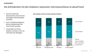Deloitte 2021 4
Fiber Consumer Survey
• Fast drei Viertel der
Konsumenten sind mit ihrem
derzeitigen Internetanbieter
zufrieden.
• Auch in ländlichen Regionen
können Netzbetreiber bei
ihren Kunden punkten.
• Unzufrieden mit ihrem
Anbieter sind kaum mehr als
10 Prozent der Befragten.
Die Zufriedenheit mit den Anbietern stationärer Internetanschlüsse ist aktuell hoch
ZUFRIEDENHEIT
Wie zufrieden sind Sie mit Ihrem aktuellen Anbieter?
9%
7%
10% 9%
43%
44%
28%
47% 47%
31%
26% 25%
15%
Metropole
2% Ich weiß nicht.
1%
16%
4%
0%
Mittelgroße Stadt
Eher unzufrieden.
13%
3%
1%
Kleinstadt
15%
3%
1%
Ländliche Region
Sehr zufrieden.
Eher zufrieden.
Neutral.
Sehr unzufrieden.
 