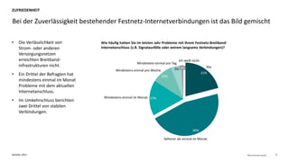 Deloitte 2021 5
Fiber Consumer Survey
• Die Verlässlichkeit von
Strom- oder anderen
Versorgungsnetzen
erreichten Breitband-
infrastrukturen nicht.
• Ein Drittel der Befragten hat
mindestens einmal im Monat
Probleme mit dem aktuellen
Internetanschluss.
• Im Umkehrschluss berichten
zwei Drittel von stabilen
Verbindungen.
Bei der Zuverlässigkeit bestehender Festnetz-Internetverbindungen ist das Bild gemischt
ZUFRIEDENHEIT
Wie häufig hatten Sie im letzten Jahr Probleme mit Ihrem Festnetz-Breitband-
Internetanschluss (z.B. Signalausfälle oder extrem langsame Verbindungen)?
21%
46%
17%
10%
5%
Nie.
Seltener als einmal im Monat.
1%
Mindestens einmal im Monat.
Mindestens einmal pro Woche.
Mindestens einmal pro Tag.
Ich weiß nicht.
 