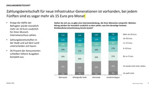 Deloitte 2021 6
Fiber Consumer Survey
• Knapp die Hälfte der
Befragten würde monatlich
mehr als 10 Euro zusätzlich
für ihren Wunsch-
Internetanschluss zahlen.
• Zahlungsbereitschaften in
der Stadt und auf dem Land
unterscheiden sich kaum.
• 26 Prozent der Konsumenten
schließen höhere Ausgaben
komplett aus.
Zahlungsbereitschaft für neue Infrastruktur-Generationen ist vorhanden, bei jedem
Fünften sind es sogar mehr als 15 Euro pro Monat
ZAHLUNGSBEREITSCHAFT
Stellen Sie sich vor, es gäbe eine Internetverbindung, die Ihren Wünschen entspricht. Welchen
Betrag würden Sie monatlich zusätzlich zu dem zahlen, was Ihre derzeitige Festnetz-
Breitbandinternetverbindung bereits kostet?
5% 7% 5% 8%
29% 21% 28%
26%
19%
20%
20% 21%
14%
17%
16%
17%
10% 10%
11%
9%
11% 13% 12%
12%
11% 12% 10% 7%
Metropole
Bis zu 5 Euro.
16–20 Euro.
Mittelgroße Stadt Kleinstadt Ländliche Region
11–15 Euro.
Ich würde nicht mehr zahlen.
Ich weiß nicht.
Mehr als 20 Euro.
6–10 Euro.
 