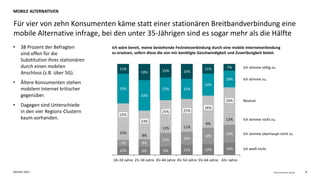 Deloitte 2021 8
Fiber Consumer Survey
• 38 Prozent der Befragten
sind offen für die
Substitution ihres stationären
durch einen mobilen
Anschluss (z.B. über 5G).
• Ältere Konsumenten stehen
mobilem Internet kritischer
gegenüber.
• Dagegen sind Unterschiede
in den vier Regions-Clustern
kaum vorhanden.
Für vier von zehn Konsumenten käme statt einer stationären Breitbandverbindung eine
mobile Alternative infrage, bei den unter 35-Jährigen sind es sogar mehr als die Hälfte
MOBILE ALTERNATIVEN
Ich wäre bereit, meine bestehende Festnetzverbindung durch eine mobile Internetverbindung
zu ersetzen, sofern diese die von mir benötigte Geschwindigkeit und Zuverlässigkeit bietet.
10% 9% 9% 11% 12% 14%
7% 8%
15% 14%
18%
19%
15%
8%
11% 11%
9%
12%
33%
33%
25% 22%
24%
18%
11%
18% 15% 16%
11% 7%
25%
Neutral.
23%
25%
18–24 Jahre 25–34 Jahre
25%
35–44 Jahre 45–54 Jahre
Ich stimme völlig zu.
Ich stimme zu.
Ich stimme nicht zu.
Ich stimme überhaupt nicht zu.
Ich weiß nicht.
55–64 Jahre 65+ Jahre
29%
26%
 