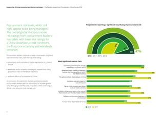 Procurement risk levels, whilst still
high, appear to be being managed.
The overall global macroeconomic
risk ratings from procurement leaders
has fallen, with lower risk ratings for
a China slowdown, credit conditions,
the Eurozone economy and worldwide
terrorism.
Procurement leaders continue to keep a close watch on global
macroeconomic risks, with the top three being:
•• uncertainty and outcomes of trade negotiations, e.g. Brexit,
NAFTA
•• 	weakness and/or volatility in emerging markets and rising
geopolitical risks in the Middle East/Asia
•• 	spillover effects of a slowdown of China.
In conclusion, the optimistic market sentiment presents
procurement leaders with an opportunity to achieve greater
value through growth-focused innovation, while continuing to
deliver cost reduction and manage risk.
Most signiﬁcant market risks
Uncertainty and outcomes of trade
negotiations e.g. Brexit, NAFTA
Weakness and/or volatility in emerging
markets and rising geopolitical risks in
the Middle East/Asia
The spillover eﬀects of a slowdown in China
Increasing scale and impact of
natural disasters
Tighter credit conditions and falling
levels of credit availability
A bubble in house prices and/or other real and
ﬁnancial assets and the risk of higher inﬂation
Deﬂation and economic weakness in
the Eurozone
Increase threat of worldwide terrorism
20172018
0
5
10 15 20 25 30 35 40
37%
39%
37%
31%
31%
33%
33%
33%
29%
28%
26%
26%
25%
25%
23%
Respondents reporting a signiﬁcant resurfacing of procurement risk
49%
47%
2018 2017 2015 2014
33%
45%
50%
8
Leadership: Driving innovation and delivering impact | The Deloitte Global Chief Procurement Officer Survey 2018
 
