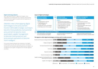 Digital technology adoption
With rapid advancements in digital technologies, many
organisations are shifting their focus towards understanding
current and future digital innovations and their application in
their own businesses.
Deloitte’s view is that applying digital
technologies to the procurement
function will enable strategic sourcing to
become more predictive, transactional
procurement to become more
automated, supplier management
to become more proactive, and
procurement operations to become
more intelligent.
Procurement leaders globally have embarked on the digital
transformation journey, with nearly one-quarter starting with
the payment and requisitioning/ordering processes. Supplier risk
management and supplier management are the least digitised
processes.
The degree to which digital technologies are being used to enable processes
Business partnering and strategy development
Category management
Sourcing and operational buying
Contracting
Requisition/ordering
Payment (including ﬁnancing)
Supplier management (including performance,
relationship and innovation)
Supplier risk management
13% 30% 37% 16% 4%
19% 32% 32% 13% 4%
11% 23% 38% 23% 5%
11% 23% 38% 22% 6%
11% 21% 37% 23% 8%
6% 19% 32% 32% 11%
6% 14% 24% 34% 22%
6% 11% 26% 34% 23%
Not at all To a small extent To some extent To a large extent Completely
Impact of digital technologies
Source to contract
becomes Predictive
Procurement operations become Intelligent
Purchase to pay
becomes Automated
Supplier management
becomes Proactive
Imagine...
. Managing spend in real time
. Predicting demand with
artiﬁcial intelligence
. Knowing total cost for commodities
. Predicting sources of future supply
Imagine...
. Automatically sensing material
demand and requisitioning delivery
. Eliminating repetitive processing
. Triggering payments in real time
. Exchanging goods through
decentralised ledgers
Imagine...
. Monitoring risk in real time
. Conducting supplier visits utilising
augumented reality
. Performing supplier audits through
crowd sourcing
. Monitoring sustainability using
automated reporting/visualisation
Social media platforms are leveraged
to connect employees and suppliers
Procurement platforms, ecosystems and
networks are created
Supplier and workforce requirements are
analysed to ensure workforce is optimally utilised
29
Leadership: Driving innovation and delivering impact | The Deloitte Global Chief Procurement Officer Survey 2018
 