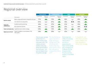 Regional overview
Market outlook
Value and
Talent and leadership
Digital procurement
Better savings performance compared to last year
Cost reduction as a top priority
Excellent business partnering
Very supportive executive
Capabilities exist to deliver strategy
Impact of analytics on the business in the
next 2 years
% respondents
Key measures
Change from
last year
% respondents Change from
last year
% respondents Change from
last year
% respondents
71%
81%
30%
48%
50%
70%
73%
91%
27%
32%
72%
26%
56%
76%
21%
25%
49%
52%
68%
78%
33%
40%
39%
54%
Change from
last year
North America South America EMEA Asia Paciﬁc
collaboration
Year-on-year savings
performance in
North America has
improved, with 71%
of procurement
leaders indicating
better performance
than last year – ten
percent higher than
the global average.
The South America
region has seen a
huge upswing in
savings, with 73%
of procurement
leaders indicating
better performance
than last year, as
compared to 43% in
2017.
Reducing costs
(76%), introducing
new product/
services or
expanding into
new markets (62%)
and managing risk
(53%) are the top
three priorities
for procurement
leaders in the EMEA
region.
In Asia Pacific only
39% of procurement
leaders believe they
have capability to
deliver their strategy.
44
Leadership: Driving innovation and delivering impact | The Deloitte Global Chief Procurement Officer Survey 2018
 