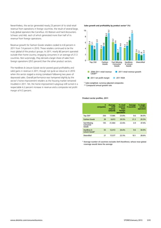 Sales growth and proﬁtability by product sector* (%)

The Hardlines  Leisure Goods sector posted good profitability and
solid gains in revenue in 2011, though not quite as robust as in 2010
when this sector staged a strong comeback following two years of
depressed sales. Overall performance was hampered slightly by the
sector’s home improvement retailers as the housing market remained
troubled in 2011. Yet, the home improvement subgroup still turned in a
respectable 4.2 percent increase in revenue and a composite net profit
margin of 4.3 percent.

9.1
4.6

2.6
2.2
1.8
2.3

2.7

4.3
5.0

6.2
5.6

6.8

8.0
3.8

4

4.0
4.8

5.9

8
6

Revenue growth for Fashion Goods retailers cooled to 4.8 percent in
2011 from 7.4 percent in 2010. These retailers continued to be the
most global of the product groups. In 2011, nearly 80 percent operated
outside their home country, engaging consumers in an average of 21.3
countries. Not surprisingly, they derived a larger share of sales from
foreign operations (29.5 percent) than the other product sectors.

9.2

10

5.4
5.1

Nevertheless, the sector generated nearly 23 percent of its total retail
revenue from operations in foreign countries, the result of several large,
truly global operators like Carrefour, AS Watson and hard discounters
Schwarz and Aldi, each of which generated more than half of its
revenue from foreign operations.

2
0

Top 250

Fashion
Goods

Fast-Moving
Consumer
Goods

2006-2011 retail revenue
CAGR**
2011 net proﬁt margin

Hardlines
 Leisure
Goods

Diversiﬁed

2011 retail revenue growth
2011 ROA

* Sales-weighted, currency-adjusted composites
** Compound annual growth rate
Source: Published company data and Planet Retail

Product sector profiles, 2011
#
companies

Average
retail
revenue
(US$mil)

250

17,085

23.8%

9.0

38.0%

39

8,813

29.5%

21.3

20.5%

135

21,464

22.6%

4.9

47.4%

Hardlines 
Leisure Goods*

55

12,013

26.6%

9.6

30.9%

Diversified

21

17,577

22.5%

10.1

28.6%

Top 250*
Fashion Goods
Fast-Moving
Consumer
Goods

% retail
Average
revenue # countries
from
foreign
operations

% singlecountry
operators

*  verage number of countries excludes Dell (Hardlines), whose near-global
A
coverage would skew the average

www.deloitte.com/consumerbusiness

STORES/January 2013

G19

 