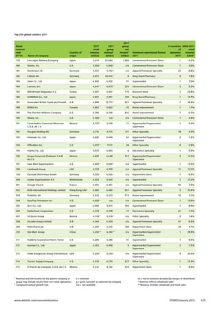 Top 250 global retailers 2011

Retail
revenue
rank
(FY11)

Name of company

179
180

2011
group
net
income¹
(US$m)

Country of
origin

2011
retail
revenue
(US$m)

2011
group
revenue¹
(US$m)

East Japan Railway Company

Japan

	5,019

	32,083

1,389

Convenience/Forecourt Store

1

-0.2%

Sheetz, Inc.

U.S.

e
e
	5,000	 	5,000	

n/a

Convenience/Forecourt Store

1

5.6%

181

Deichmann SE

Germany

	4,972

	5,752	

n/a

Apparel/Footwear Specialty

182

Celesio AG

Germany

	4,972

**
	32,072	

183

Valor Co., Ltd.

Japan

	4,942

g

	5,202

8
91

Dominant operational format
2011

# countries 2006-2011
of
retail
operation
revenue
2011
CAGR²

22

8.8%

Drug Store/Pharmacy

9

1.8%

Supermarket

1

7.0%

184

Lawson, Inc.

Japan

	4,941	 	6,073	

325

Convenience/Forecourt Store

3

9.3%

185

BİM Birleşik Mağazalar A.Ş.

Turkey

	4,907

	4,907

179

Discount Store

2

29.8%

186

SUNDRUG Co., Ltd.

Japan

	4,901

	4,901

159

Drug Store/Pharmacy

1

14.7%

187

Associated British Foods plc/Primark

U.K.

	4,889

**
	17,777	

927

Apparel/Footwear Specialty

7

18.4%

188

RONA Inc.

Canada

**
**
	4,862	 	4,862	

-76

Home Improvement

1

1.1%

189

The Sherwin-Williams Company

U.S.

	4,780

442

Home Improvement

7

-0.3%

190

Wawa, Inc.

U.S.

e
**
	4,760	 	n/a	

Convenience/Forecourt Store

1

4.4%

191

Controladora Comercial Mexicana
S.A.B. de C.V.

Mexico

	4,727	 	3,539

Hypermarket/Supercenter/
Superstore

1

5.5%

192

Douglas Holding AG

Germany

	4,715

	4,715

121

18

4.7%

193

Heiwado Co., Ltd.

Japan

	4,692

	4,940

62

Hypermarket/Supercenter/
Superstore

2

-1.2%

194

OfficeMax Inc.

U.S.

e
	4,672	 	7,121

38

Other Specialty

6

-2.9%

195

Kojima Co., Ltd.

Japan

	4,670

	4,693

6

Electronics Specialty

1

-5.9%

196

Grupo Comercial Chedraui, S.A.B.
de C.V.

Mexico

	4,602

	4,648

123

Hypermarket/Supercenter/
Superstore

2

14.1%

197

Save Mart Supermarkets

U.S.

e
e
	4,600	 	4,600	

n/a

Supermarket

1

13.0%

n/a

Apparel/Footwear Specialty

11

23.1%

n/a

Department Store

1

-6.4%

**

**

	8,766

e

198

Landmark Group

UAE

	4,518

199

Karstadt Warenhaus GmbH

Germany

e
e
	4,505	 	4,505	

	4,700

n/a
71

Other Specialty

200

Jumbo Supermarkten B.V.

Netherlands

	4,503

	4,503

n/a

Supermarket

201

Groupe Vivarte

France

	4,491

	4,491

n/a

Apparel/Footwear Specialty

202

Belle International Holdings Limited

Hong Kong SAR

	4,485

	4,485

657

Apparel/Footwear Specialty

203

Praktiker AG

Germany

	4,433

	4,433

-773

Home Improvement

1

27.2%

55

7.0%

3

35.9%

10

0.1%

204

RaceTrac Petroleum Inc.

U.S.

	4,400	 	n/a

n/a

Convenience/Forecourt Store

1

13.9%

205

Arcs Co., Ltd.

Japan

	4,400

	4,415

169

Supermarket

1

8.9%

206

RadioShack Corporation

U.S.

	4,378

	4,378

72

Electronics Specialty

31

-1.7%

207

XXXLutz Group

Austria

e
e
	4,318	 	4,318	

n/a

Other Specialty

9

7.6%

208

Arcadia Group Limited

U.K.

	4,304

	4,304

n/a

Apparel/Footwear Specialty

41

8.3%

209

Debenhams plc

U.K.

	4,299

	3,545

188

Department Store

28

4.1%

210

Wu-Mart Group

China

e**
e**
	4,292	 	4,292	

n/a

Hypermarket/Supercenter/
Superstore

1

39.9%

211

Ruddick Corporation/Harris Teeter

U.S.

	4,286

	4,286

91

Supermarket

1

8.0%

212

Izumiya Co., Ltd.

Japan

	4,262

	4,458

9

Hypermarket/Supercenter/
Superstore

2

-1.5%

213

Emke Group/Lulu Group International UAE

e
e
	4,250	 	4,250	

n/a

Hypermarket/Supercenter/
Superstore

9

30.5%

214

Tractor Supply Company

U.S.

	4,233

	4,233

223

Other Specialty

1

12.3%

215

El Puerto de Liverpool, S.A.B. de C.V.

Mexico

	4,232

	4,742

529

Department Store

1

8.6%

¹  evenue and net income for the parent company or
R
group may include results from non-retail operations
² Compound annual growth rate

www.deloitte.com/consumerbusiness

e

e = estimate	
g = gross turnover as reported by company
n/a = not available

ne = not in existence (created by merger or divestiture)
* Revenue reflects wholesale sales
** Revenue includes wholesale and retail sales

STORES/January 2013

G25

 