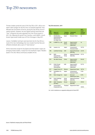 Top 250 newcomers

Thirteen retailers joined the ranks of the Top 250 in 2011, all but one–
Japan’s Daiso Sangyo–for the first time. As would be expected, most
debuted near the bottom of the list, joining the Top 250 by virtue of
superior growth. However, the two highest-ranking newcomers are
“new” companies that were separated from their former parent in
2011: Dia, following the spinoff from Carrefour; and E-MART, a South
Korean hypermarket retailer spun off from Shinsegae in May 2011.

Top 250 newcomers, 2011

Dominant
format

75

Distribuidora
Internacional de
Alimentación,
S.A. (Dia, S.A.)

Spain

Discount Store

ne

139

E-MART Co., Ltd.

South
Korea

Hypermarket/
Supercenter/
Superstore

ne

184

Lawson, Inc.

Japan

Convenience/
Forecourt Store

10.7%

198

Landmark Group

UAE

Apparel/Footwear
Specialty

22.5%

Belle
International
Holdings Limited

Hong
Kong

Apparel/Footwear
Specialty

22.1%

210

Wu-Mart Group

China

Hypermarket/
Supercenter/
Superstore

94.4%

213

Emke Group/
Lulu Group
International

UAE

Hypermarket/
Supercenter/
Superstore

52.1%

217

Coppel SA de CV

Mexico

Department Store

18.7%

220

FamilyMart Co.,
Ltd.

Japan

Convenience/
Forecourt Store

2.9%

230

Daiso Sangyo Inc.

Japan

Discount
Department Store

0.0%

238

Esprit Holdings
Limited

Hong
Kong

Apparel/Footwear
Specialty

-10.7%

240

OJSC “Company
M.Video”

Russia

Electronics
Specialty

29.6%

241

All the newcomers except for Dia (Spain) and three based in Japan are
emerging market retailers, mostly from the Asia/Pacific region. Retailers
based in the UAE, Mexico and Russia complete the list.

Country
of origin

202

Lawson, FamilyMart and Esprit were launched into the Top 250 as a
result of the new methodology that now includes franchise fees and
affiliated wholesale sales as part of “retail revenue.”

Name of
company

2011
retail
revenue
growth

Central Retail
Corporation Ltd.

Thailand

Department Store

Top
250
rank

18.8%

ne = not in existence as a separate entity prior to fiscal 2011

Source: Published company data and Planet Retail

G28

STORES/January 2013

www.deloitte.com/consumerbusiness

 
