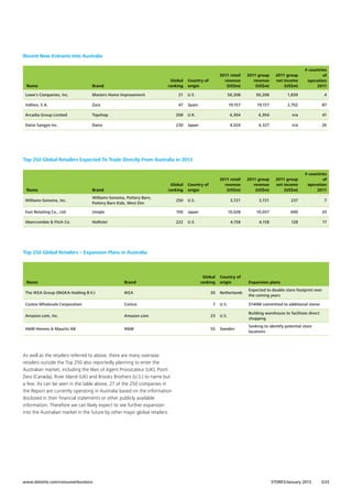 Recent New Entrants Into Australia

Global
ranking

2011 retail
revenue
(US$m)

Country of
origin

2011 group
revenue
(US$m)

2011 group
net income
(US$m)

# countries
of
operation
2011

Name

Brand

Lowe’s Companies, Inc.

Masters Home Improvement

21

U.S.

50,208

50,208

1,839

4

Inditex, S.A.

Zara

47

Spain

19,157

19,157

2,702

87

Arcadia Group Limited

Topshop

208

U.K.

4,304

4,304

n/a

41

Daiso Sangyo Inc.

Daiso

230

Japan

4,024

4,327

n/a

26

2011 retail
revenue
(US$m)

2011 group
revenue
(US$m)

2011 group
net income
(US$m)

# countries
of
operation
2011

3,721

3,721

237

7

10,028

10,057

690

20

4,158

4,158

128

17

Top 250 Global Retailers Expected To Trade Directly From Australia in 2013

Global
ranking

Country of
origin

Name

Brand

Williams-Sonoma, Inc.

Williams-Sonoma, Pottery Barn,
Pottery Barn Kids, West Elm

250

U.S.

Fast Retailing Co., Ltd.

Uniqlo

100

Japan

Abercrombie  Fitch Co.

Hollister

222

U.S.

Top 250 Global Retailers – Expansion Plans in Australia

Name

Brand

The IKEA Group (INGKA Holding B.V.)

IKEA

Costco Wholesale Corporation

Costco

Amazon.com, Inc.
HM Hennes  Mauritz AB

Global
ranking

Country of
origin

Expansion plans

Netherlands

Expected to double store footprint over
the coming years

7

U.S.

$140M committed to additional stores

Amazon.com

23

U.S.

Building warehouse to facilitate direct
shopping

HM

55

Sweden

Seeking to identify potential store
locations

30

As well as the retailers referred to above, there are many overseas
retailers outside the Top 250 also reportedly planning to enter the
Australian market, including the likes of Agent Provocateur (UK), Point
Zero (Canada), River Island (UK) and Brooks Brothers (U.S.) to name but
a few. As can be seen in the table above, 27 of the 250 companies in
the Report are currently operating in Australia based on the information
disclosed in their financial statements or other publicly available
information. Therefore we can likely expect to see further expansion
into the Australian market in the future by other major global retailers.

www.deloitte.com/consumerbusiness

STORES/January 2013

G33

 