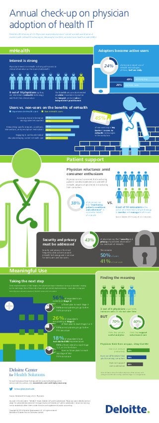 Source: Deloitte 2014 Survey of U.S. Physicians
As used in this document, “Deloitte” means Deloitte LLP and its subsidiaries. Please see www.deloitte.com/us/
about for a detailed description of the legal structure of Deloitte LLP and its subsidiaries. Certain services may
not be available to attest clients under the rules and regulations of public accounting.
Copyright © 2014 Deloitte Development LLC. All rights reserved.
Member of Deloitte Touche Tohmatsu Limited
Annual check-up on physician
adoption of health IT
Deloitte’s 2014 Survey of U.S. Physicians examined physicians’ current use and overall views of
mobile health (mHealth) technologies, Meaningful Use (MU), and electronic health records (EHRs).
Interest is strong
Users vs. non-users on the benefits of mHealth
9 out of 10 physicians say they
are interested in mHealth technology
and that it has clinical value.
The 1 in 10 who are disinterested
are older, have been in practice
the longest, and are solo or
independent practitioners.
6 out of 10 consumers either
use or are interested in using technology
to monitor and manage health issues.
Accessing clinical information
during patient encounters
of non-users say a key
barrier is access to
mHealth technologies
in the workplace.
75%
72%
63%
59%
54%
48%
Researching specific diseases, conditions,
interventions, and prescription medications
Engaging in continued medical
education/staying current in health care
Experienced mHealth users Non-mHealth users
mHealth Adopters become active users
49%
26%
of physicians report use of
mHealth technologies;
of these, half use daily. 
use every day
use every week
Patient support
Security and privacy
must be addressed
Security and privacy is the most
frequently cited concern around
mHealth technology and is an issue
for both users and non-users.
of physicians say that “security and
privacy of protected information”
is a constraint of mHealth.
This includes:
50%of users
41%of non-users
Meaningful Use
43%
Taking the next step
Once implementation of MU begins, few physicians report intentions to stop or abandon moving
to the next stage. But of those who have not yet started implementation, most plan to stay put.
Note: Physicians who were unaware of their MU status were not included.
45%
24%
Physician reluctance amid
consumer enthusiasm
of physicians say
that “monitoring
patients conditions
and adherence” is
a potential benefit
of mHealth.
38%
Physicians are not convinced that monitoring
patients’ conditions/adherence is a benefit of
mHealth, despite a high interest in monitoring
from consumers.
VS.
Source: Deloitte 2013 Survey of U.S. Consumers
Physician interest in mHealth is strong with access to
clinical information as the most cited benefit.
To read more about these findings and the survey methodology and to
connect with the authors, visit: www.deloitte.com/us/2014physiciansurvey
Follow @DeloitteHealth
56%of respondents are
currently at Stage 2:
71% of them plan to reach Stage 3
15% are not planning to go further
14% are unsure
26%of respondents
are currently at Stage 1:
76% of them plan to reach Stage 2 or 3
17% are not planning to go further
7% are unsure
18%of respondents have
not started MU implementation:
15% of them intend to reach Stage
1, 2, or 3 in the future
70% have no future plans to reach
any stage of MU
15% are unsure
Finding the meaning
3 out of 4 physicians report EHRs
increase costs and do not save time
BUT
Physicians think there are gaps, citing that MU:
Does not increase
productivity
68%
Does not differentiate their
practice among consumers
58%
Does not support
care coordination
48%
think they provide
useful analytics
think they support
value based care
60%70%
Note: All data in this section reflect physicians whose primary work
setting has an EHR that currently meets MU Stage 1 or 2 requirements.
 