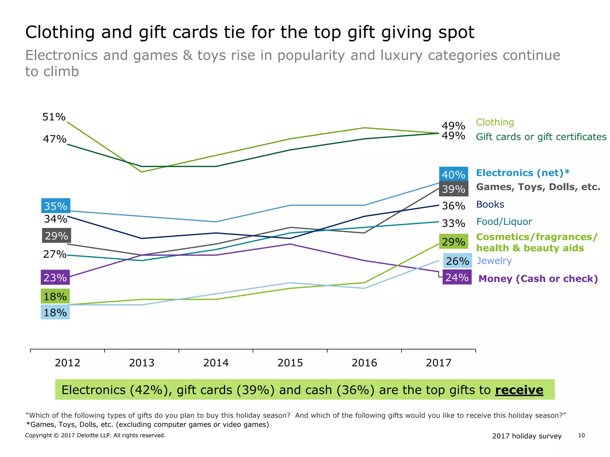 2017 holiday surveyCopyright © 2017 Deloitte LLP. All rights reserved. 10
51%
49%
47% 49%
35%
40%
29%
39%
27%
33%34%
36%
23% 24%
18%
29%
18%
26%
2012 2013 2014 2015 2016 2017
Clothing
Gift cards or gift certificates
Electronics (net)*
Books
Games, Toys, Dolls, etc.
Food/Liquor
Money (Cash or check)
Jewelry
Electronics and games & toys rise in popularity and luxury categories continue
to climb
Clothing and gift cards tie for the top gift giving spot
Cosmetics/fragrances/
health & beauty aids
“Which of the following types of gifts do you plan to buy this holiday season? And which of the following gifts would you like to receive this holiday season?”
*Games, Toys, Dolls, etc. (excluding computer games or video games)
Electronics (42%), gift cards (39%) and cash (36%) are the top gifts to receive
 
