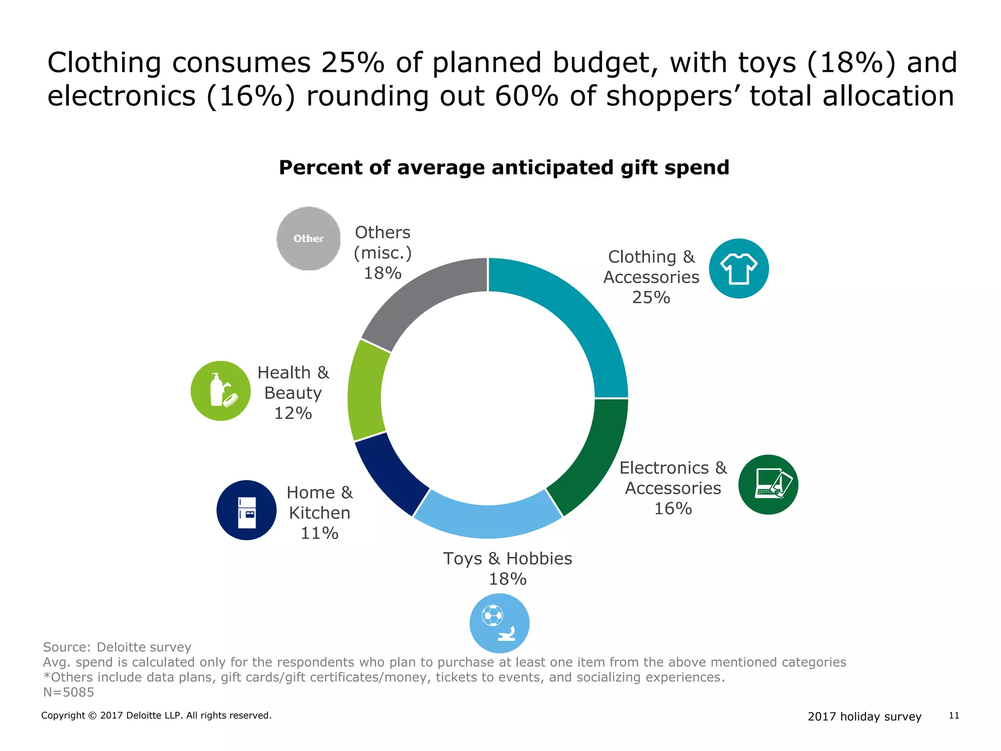 2017 holiday surveyCopyright © 2017 Deloitte LLP. All rights reserved. 11
Percent of average anticipated gift spend
Source: Deloitte survey
Avg. spend is calculated only for the respondents who plan to purchase at least one item from the above mentioned categories
*Others include data plans, gift cards/gift certificates/money, tickets to events, and socializing experiences.
N=5085
Clothing &
Accessories
25%
Electronics &
Accessories
16%
Toys & Hobbies
18%
Home &
Kitchen
11%
Health &
Beauty
12%
Others
(misc.)
18%
Clothing consumes 25% of planned budget, with toys (18%) and
electronics (16%) rounding out 60% of shoppers’ total allocation
 