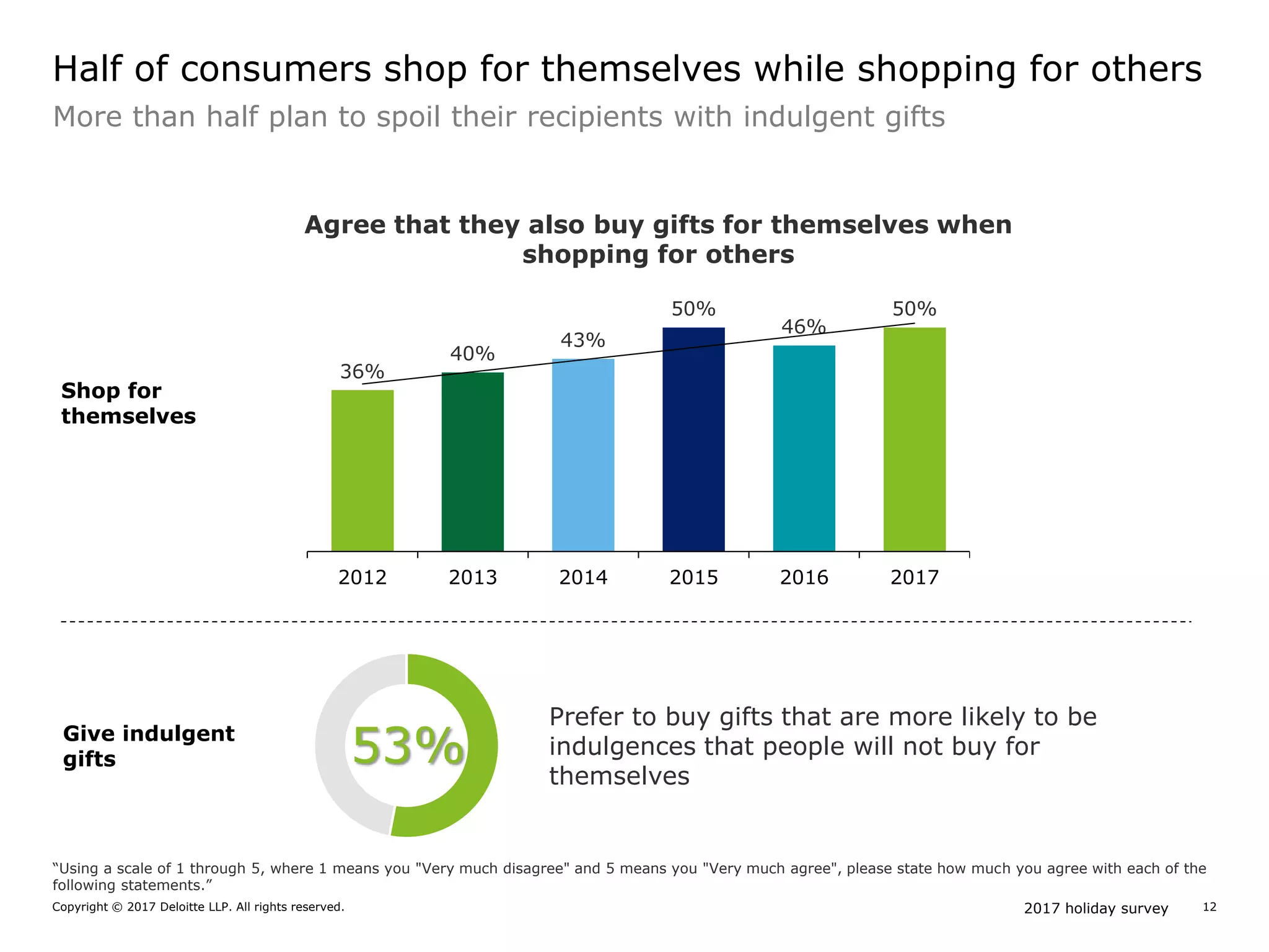 2017 holiday surveyCopyright © 2017 Deloitte LLP. All rights reserved. 12
Give indulgent
gifts 53%
Prefer to buy gifts that are more likely to be
indulgences that people will not buy for
themselves
Shop for
themselves
Agree that they also buy gifts for themselves when
shopping for others
36%
40%
43%
50%
46%
50%
2012 2013 2014 2015 2016 2017
“Using a scale of 1 through 5, where 1 means you "Very much disagree" and 5 means you "Very much agree", please state how much you agree with each of the
following statements.”
More than half plan to spoil their recipients with indulgent gifts
Half of consumers shop for themselves while shopping for others
 