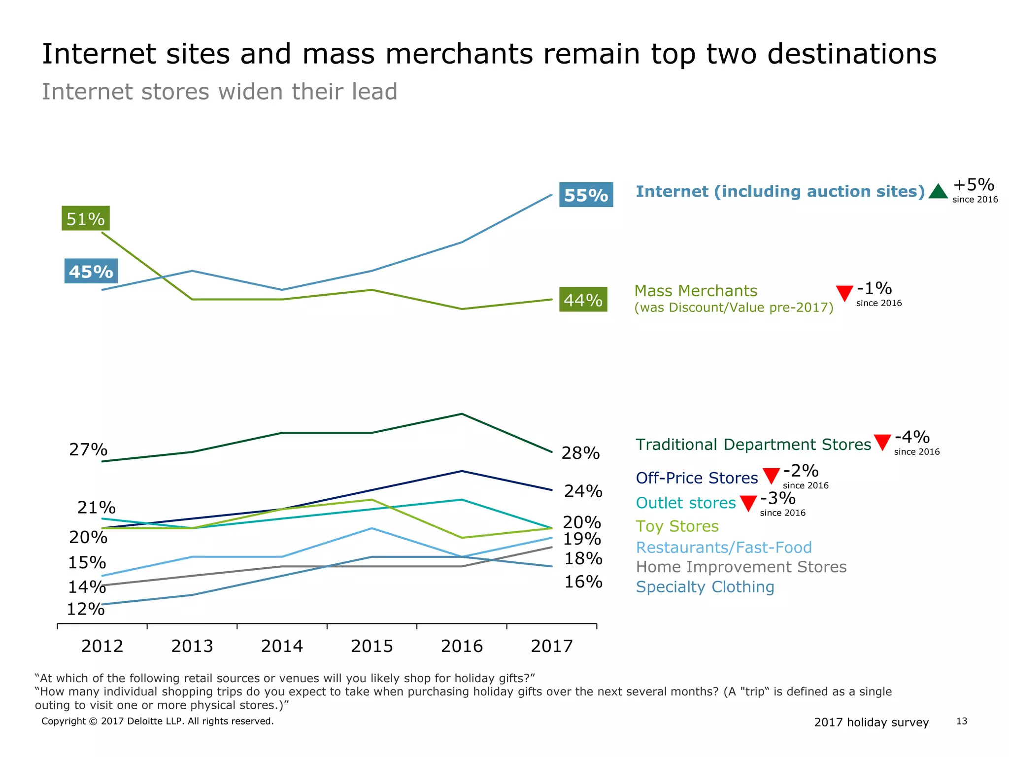 2017 holiday surveyCopyright © 2017 Deloitte LLP. All rights reserved. 13
51%
44%
27% 28%
45%
55%
24%
21%
20%
20%
15%
19%
14%
18%
12%
16%
2012 2013 2014 2015 2016 2017
“At which of the following retail sources or venues will you likely shop for holiday gifts?”
“How many individual shopping trips do you expect to take when purchasing holiday gifts over the next several months? (A "trip“ is defined as a single
outing to visit one or more physical stores.)”
Traditional Department Stores
Toy Stores
Off-Price Stores
Restaurants/Fast-Food
Home Improvement Stores
Specialty Clothing
Internet (including auction sites)
Outlet stores
Mass Merchants
(was Discount/Value pre-2017)
Internet sites and mass merchants remain top two destinations
Internet stores widen their lead
+5%
since 2016
-4%
since 2016
-2%
since 2016
-3%
since 2016
-1%
since 2016
 