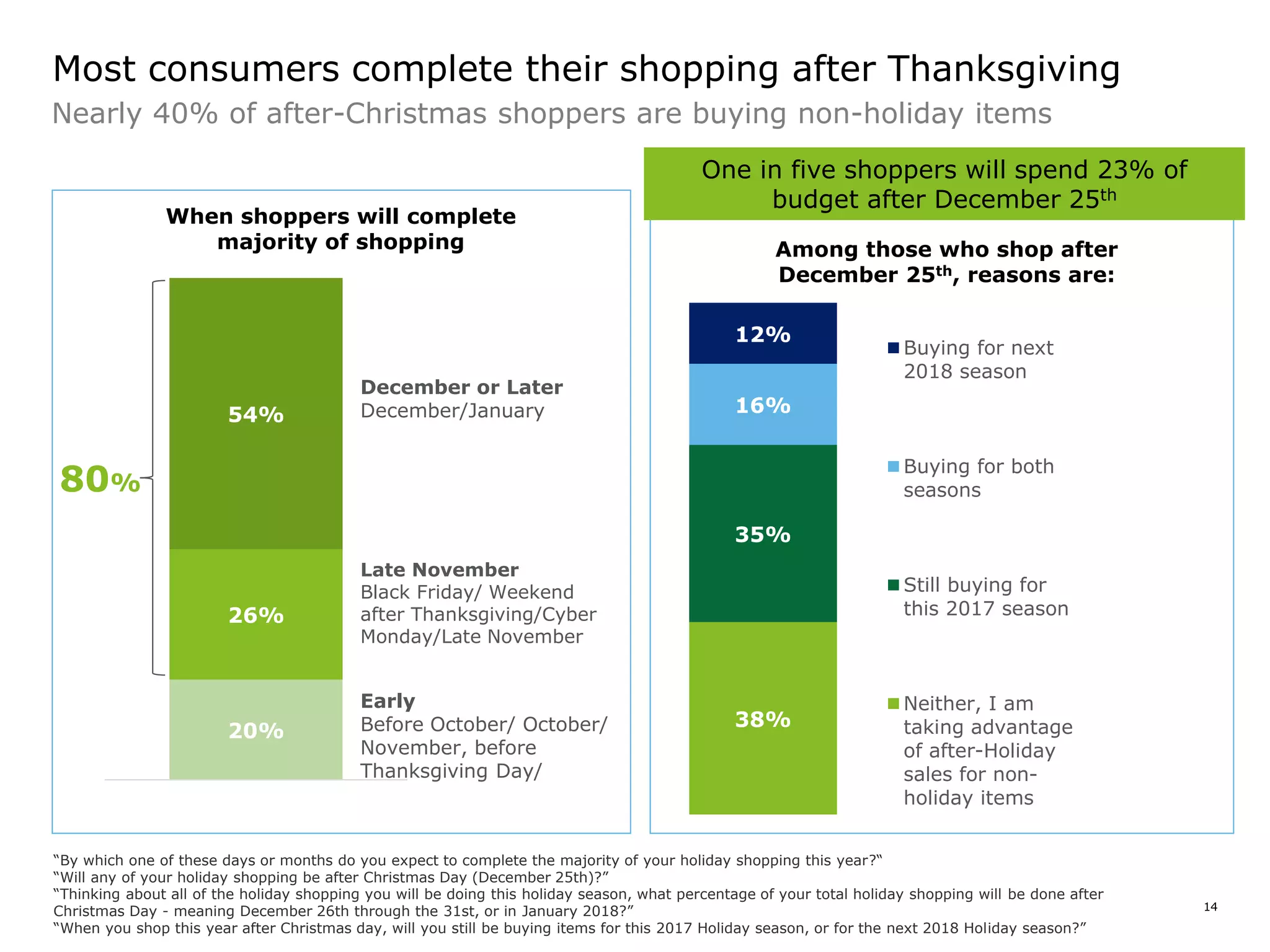 2017 holiday surveyCopyright © 2017 Deloitte LLP. All rights reserved. 14
Early
Before October/ October/
November, before
Thanksgiving Day/
Late November
Black Friday/ Weekend
after Thanksgiving/Cyber
Monday/Late November
December or Later
December/January
Nearly 40% of after-Christmas shoppers are buying non-holiday items
Most consumers complete their shopping after Thanksgiving
“By which one of these days or months do you expect to complete the majority of your holiday shopping this year?“
“Will any of your holiday shopping be after Christmas Day (December 25th)?”
“Thinking about all of the holiday shopping you will be doing this holiday season, what percentage of your total holiday shopping will be done after
Christmas Day - meaning December 26th through the 31st, or in January 2018?”
“When you shop this year after Christmas day, will you still be buying items for this 2017 Holiday season, or for the next 2018 Holiday season?”
20%
26%
54%
38%
35%
16%
12%
Buying for next
2018 season
Buying for both
seasons
Still buying for
this 2017 season
Neither, I am
taking advantage
of after-Holiday
sales for non-
holiday items
One in five shoppers will spend 23% of
budget after December 25th
When shoppers will complete
majority of shopping Among those who shop after
December 25th, reasons are:
80%
 
