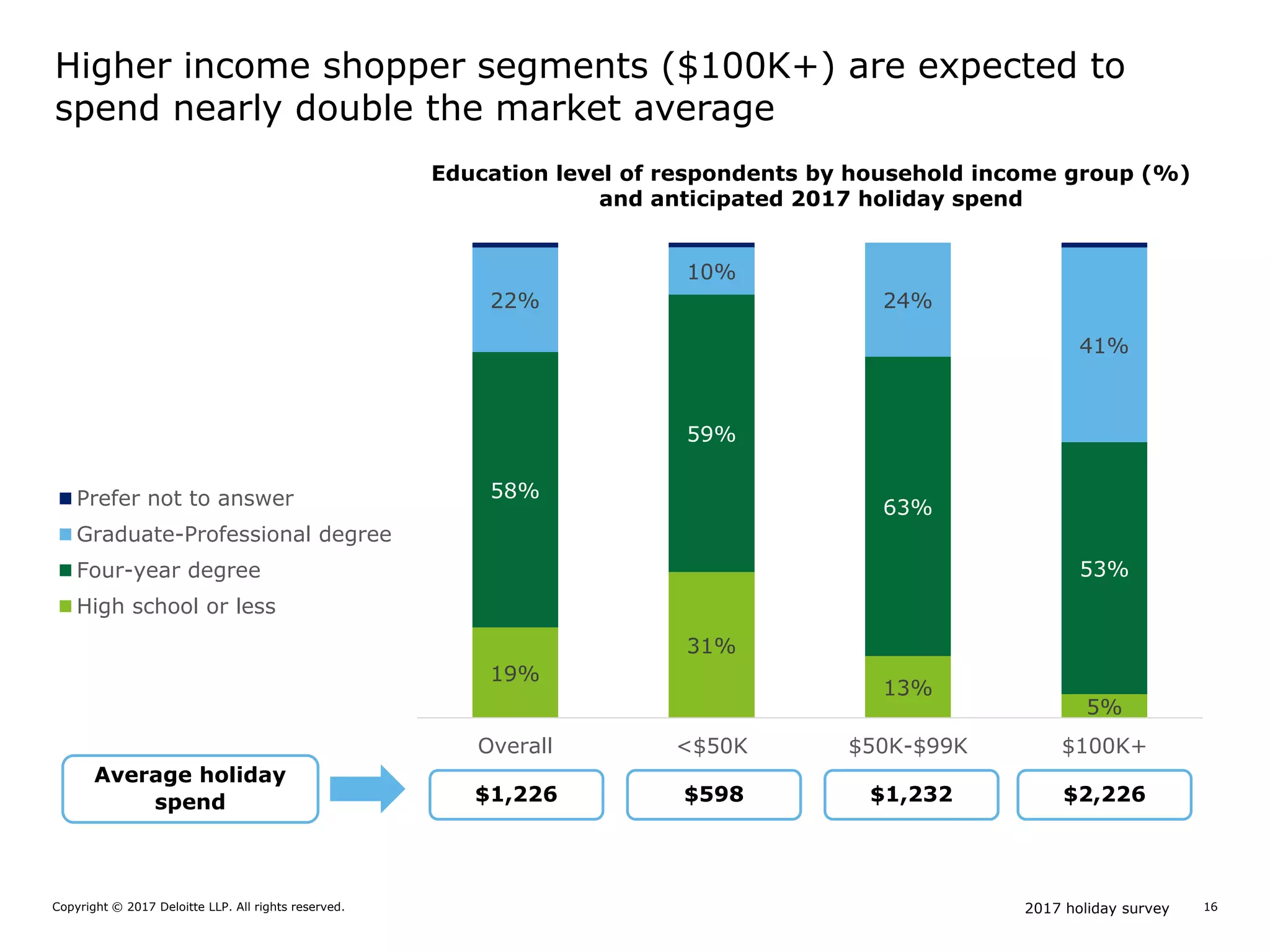 2017 holiday surveyCopyright © 2017 Deloitte LLP. All rights reserved. 16
Higher income shopper segments ($100K+) are expected to
spend nearly double the market average
19%
31%
13%
5%
58%
59%
63%
53%
22%
10%
24%
41%
Overall <$50K $50K-$99K $100K+
Prefer not to answer
Graduate-Professional degree
Four-year degree
High school or less
Average holiday
spend $1,226 $598 $1,232 $2,226
Education level of respondents by household income group (%)
and anticipated 2017 holiday spend
 