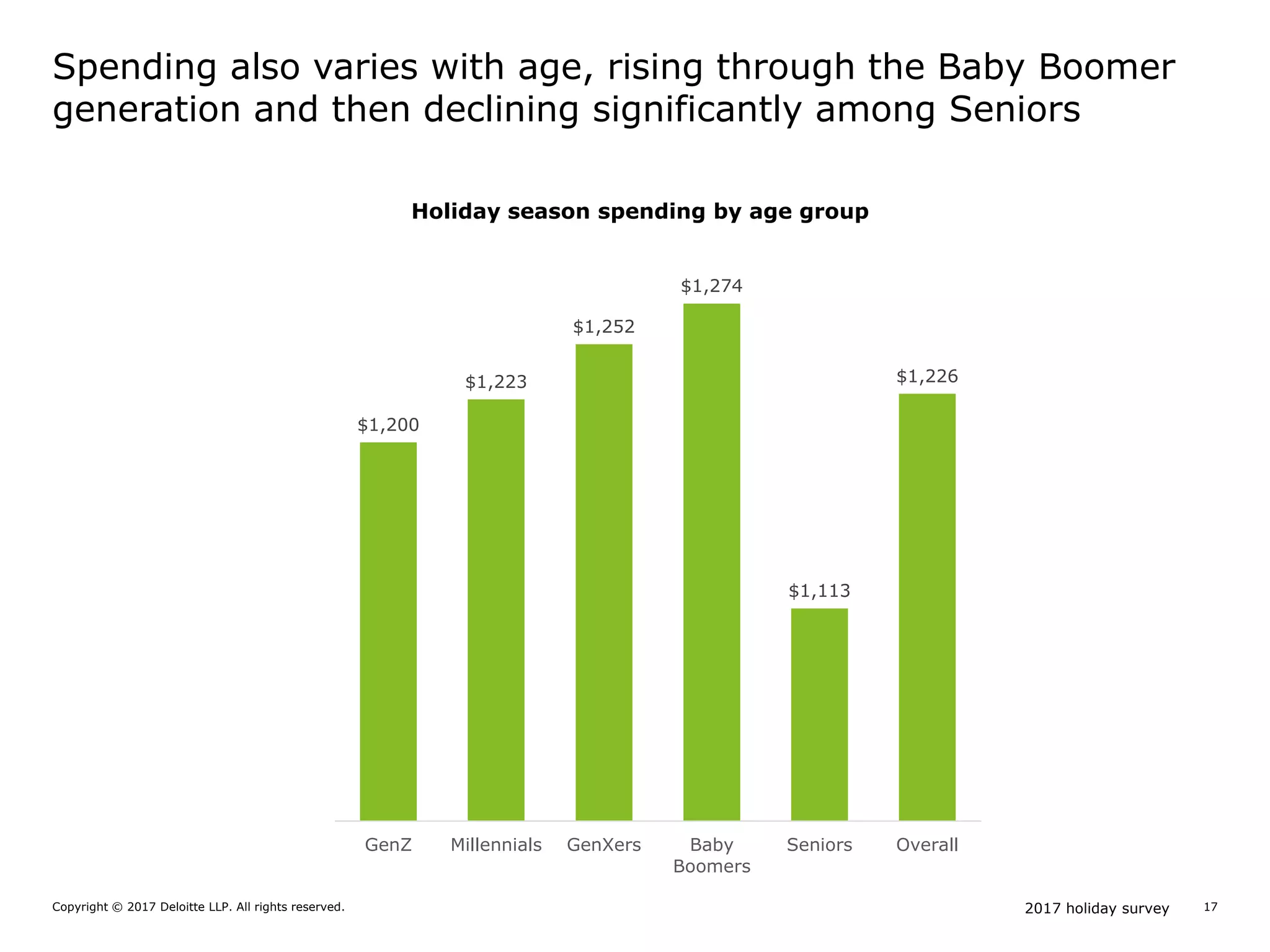 2017 holiday surveyCopyright © 2017 Deloitte LLP. All rights reserved. 17
Spending also varies with age, rising through the Baby Boomer
generation and then declining significantly among Seniors
$1,200
$1,223
$1,252
$1,274
$1,113
$1,226
GenZ Millennials GenXers Baby
Boomers
Seniors Overall
Holiday season spending by age group
 