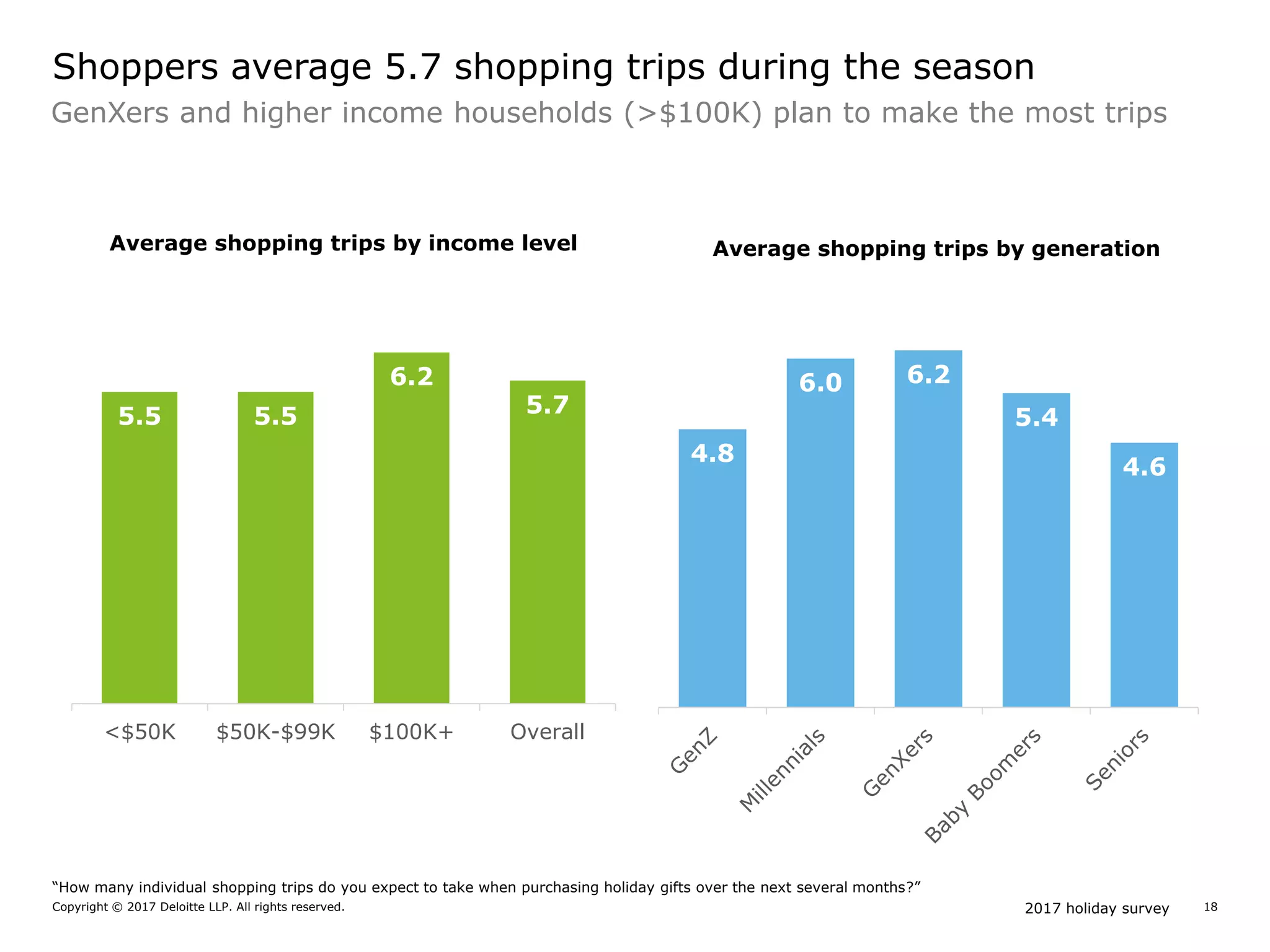 2017 holiday surveyCopyright © 2017 Deloitte LLP. All rights reserved. 18
GenXers and higher income households (>$100K) plan to make the most trips
Shoppers average 5.7 shopping trips during the season
5.5 5.5
6.2
5.7
<$50K $50K-$99K $100K+ Overall
Average shopping trips by income level
4.8
6.0 6.2
5.4
4.6
Average shopping trips by generation
“How many individual shopping trips do you expect to take when purchasing holiday gifts over the next several months?”
 
