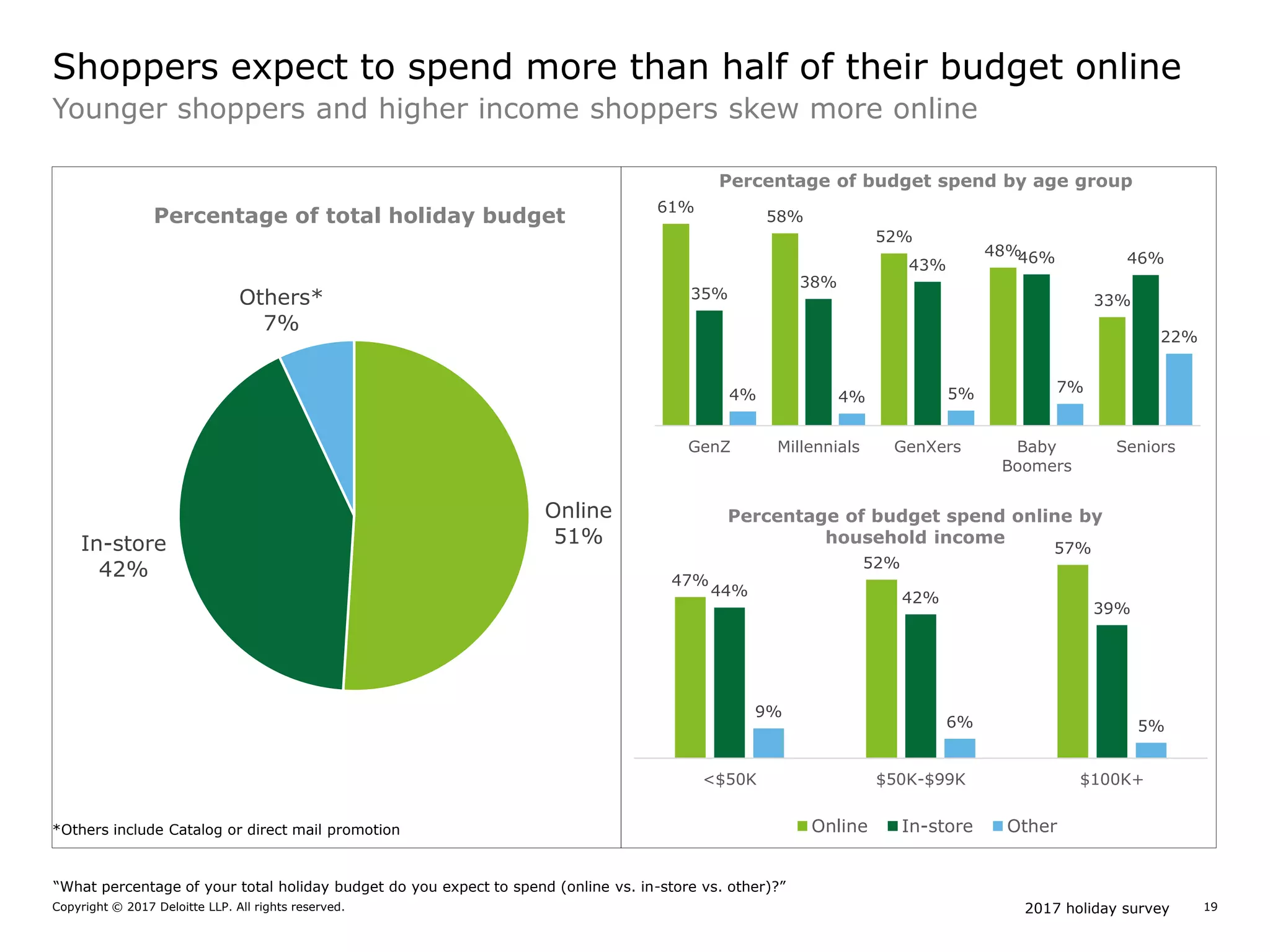 2017 holiday surveyCopyright © 2017 Deloitte LLP. All rights reserved. 19
61%
58%
52%
48%
33%35%
38%
43% 46% 46%
4% 4% 5% 7%
22%
GenZ Millennials GenXers Baby
Boomers
Seniors
Percentage of budget spend by age group
Younger shoppers and higher income shoppers skew more online
Shoppers expect to spend more than half of their budget online
Online
51%In-store
42%
Others*
7%
Percentage of total holiday budget
*Others include Catalog or direct mail promotion
47%
52%
57%
44% 42%
39%
9%
6% 5%
<$50K $50K-$99K $100K+
Percentage of budget spend online by
household income
Online In-store Other
“What percentage of your total holiday budget do you expect to spend (online vs. in-store vs. other)?”
 