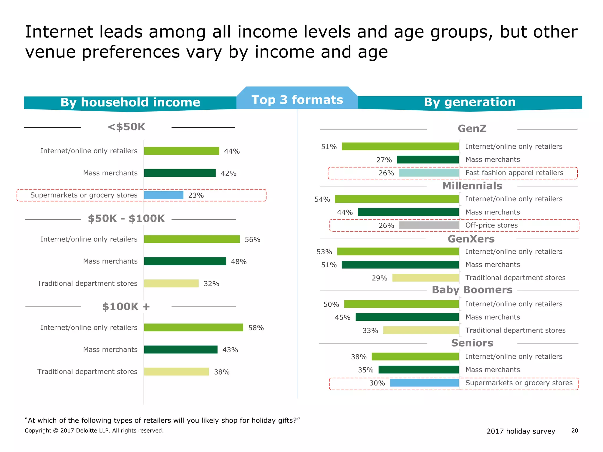 2017 holiday surveyCopyright © 2017 Deloitte LLP. All rights reserved. 20
Internet leads among all income levels and age groups, but other
venue preferences vary by income and age
38%
43%
58%
32%
48%
56%
23%
42%
44%
Traditional department stores
Mass merchants
Internet/online only retailers
Traditional department stores
Mass merchants
Internet/online only retailers
Supermarkets or grocery stores
Mass merchants
Internet/online only retailers
$100K +
$50K - $100K
By household income By generationTop 3 formats
30%
35%
38%
33%
45%
50%
29%
51%
53%
26%
44%
54%
26%
27%
51%
Supermarkets or grocery stores
Mass merchants
Internet/online only retailers
Traditional department stores
Mass merchants
Internet/online only retailers
Traditional department stores
Mass merchants
Internet/online only retailers
Off-price stores
Mass merchants
Internet/online only retailers
Fast fashion apparel retailers
Mass merchants
Internet/online only retailers
Baby Boomers
Seniors
GenZ
Millennials
GenXers
<$50K
“At which of the following types of retailers will you likely shop for holiday gifts?”
 
