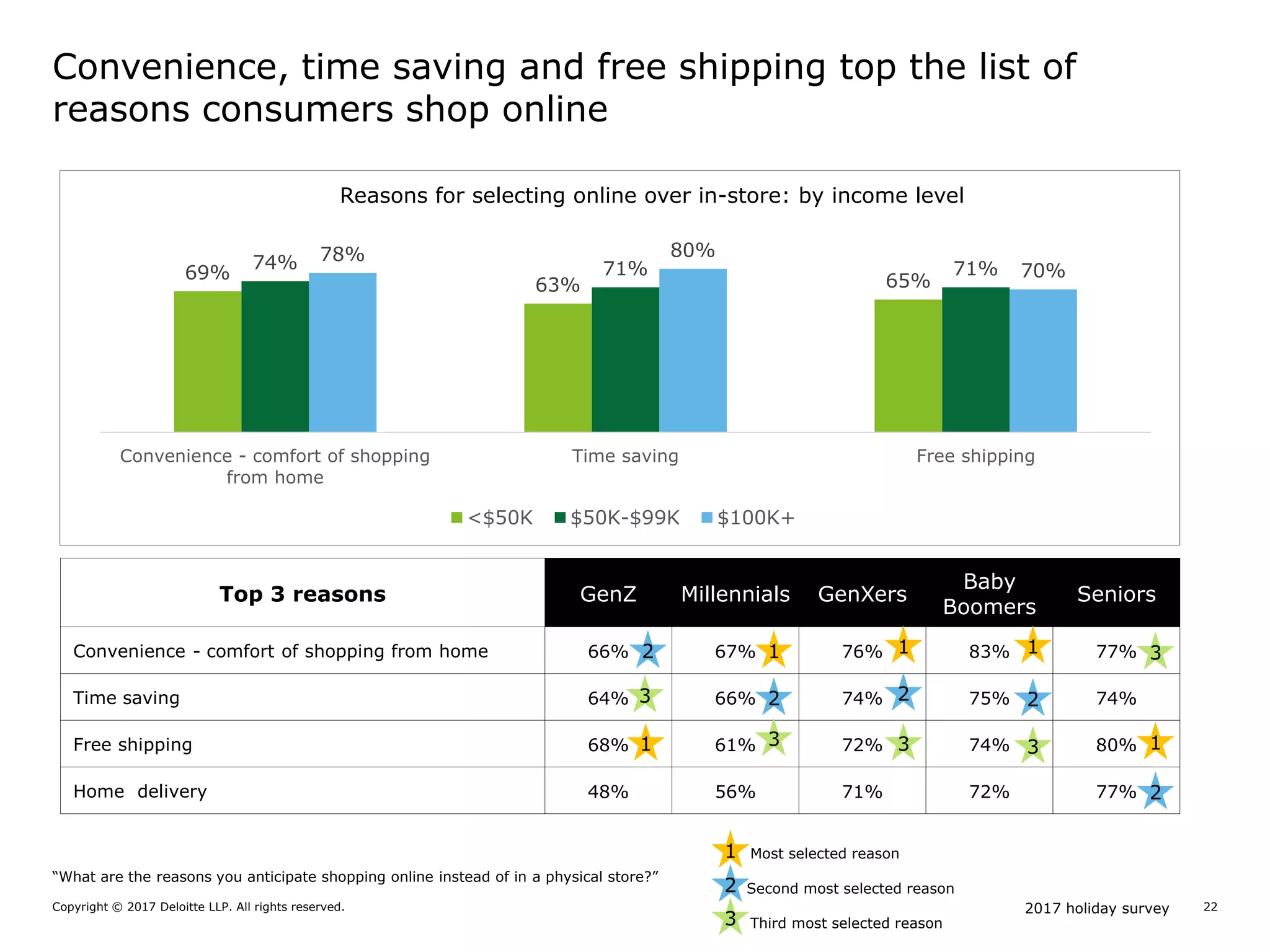2017 holiday surveyCopyright © 2017 Deloitte LLP. All rights reserved. 22
69%
63% 65%
74% 71% 71%
78% 80%
70%
Convenience - comfort of shopping
from home
Time saving Free shipping
<$50K $50K-$99K $100K+
Top 3 reasons GenZ Millennials GenXers
Baby
Boomers
Seniors
Convenience - comfort of shopping from home 66% 67% 76% 83% 77%
Time saving 64% 66% 74% 75% 74%
Free shipping 68% 61% 72% 74% 80%
Home delivery 48% 56% 71% 72% 77%
2 1
“What are the reasons you anticipate shopping online instead of in a physical store?”
Most selected reason
Second most selected reason
Third most selected reason
2 2
2
1 1
133
2
3
3
1
1
2
3
3
Reasons for selecting online over in-store: by income level
Convenience, time saving and free shipping top the list of
reasons consumers shop online
 