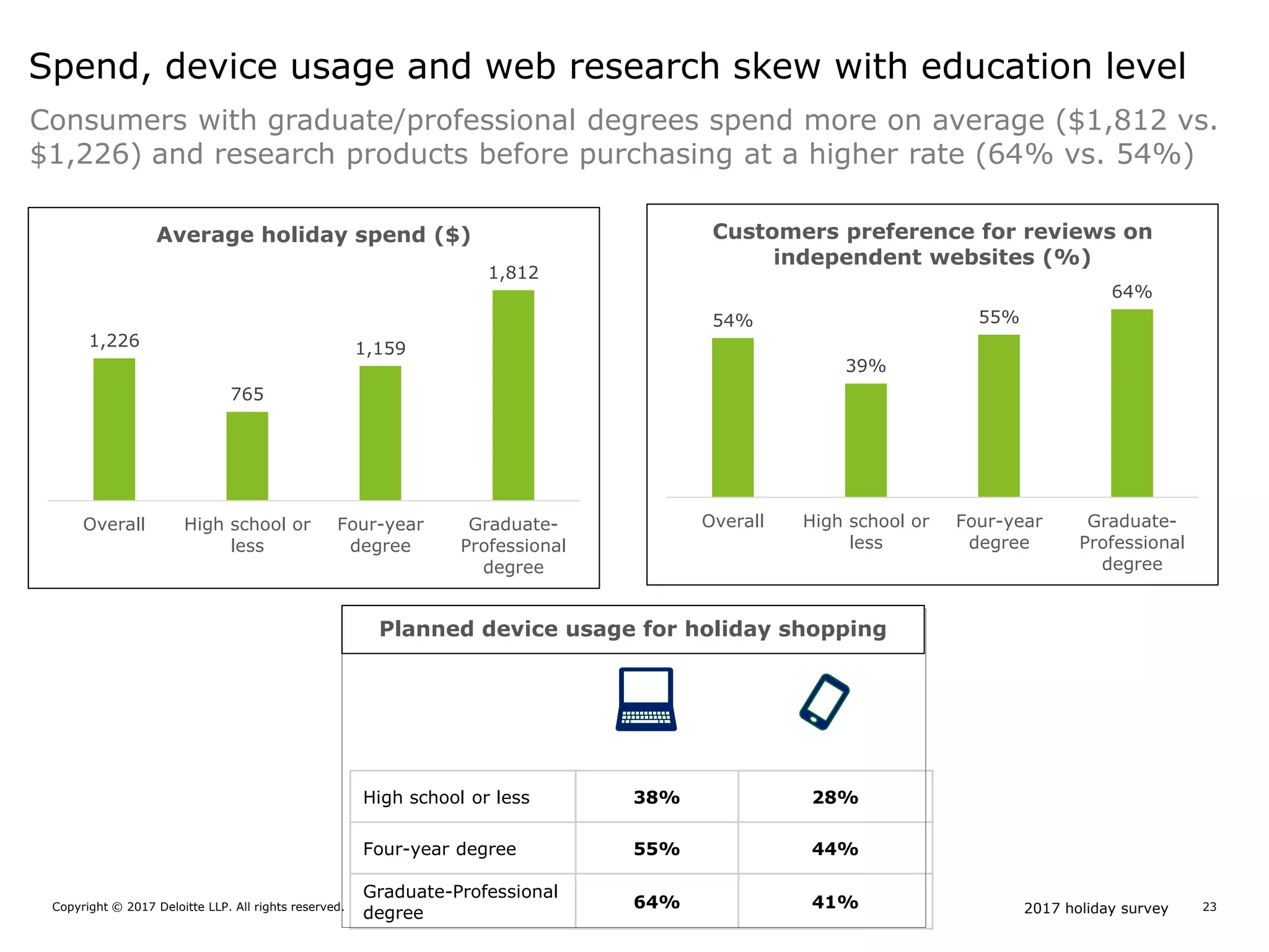 2017 holiday surveyCopyright © 2017 Deloitte LLP. All rights reserved. 23
54%
39%
55%
64%
Overall High school or
less
Four-year
degree
Graduate-
Professional
degree
Customers preference for reviews on
independent websites (%)
Spend, device usage and web research skew with education level
High school or less 38% 28%
Four-year degree 55% 44%
Graduate-Professional
degree
64% 41%
Planned device usage for holiday shopping
1,226
765
1,159
1,812
Overall High school or
less
Four-year
degree
Graduate-
Professional
degree
Average holiday spend ($)
Consumers with graduate/professional degrees spend more on average ($1,812 vs.
$1,226) and research products before purchasing at a higher rate (64% vs. 54%)
 