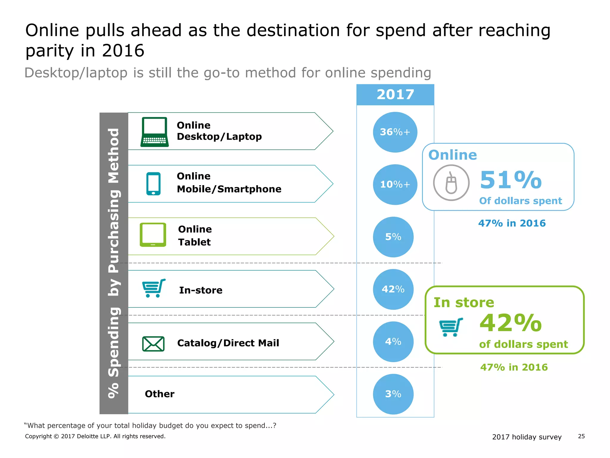 2017 holiday surveyCopyright © 2017 Deloitte LLP. All rights reserved. 25
Online pulls ahead as the destination for spend after reaching
parity in 2016
Online
Desktop/Laptop
Online
Mobile/Smartphone
2017
4%
3%
5%
42%In-store
Online
Tablet
“What percentage of your total holiday budget do you expect to spend...?
51%
Of dollars spent
Online
Catalog/Direct Mail
Other
%SpendingbyPurchasingMethod
10%+
36%+
Desktop/laptop is still the go-to method for online spending
42%
of dollars spent
In store
47% in 2016
47% in 2016
 