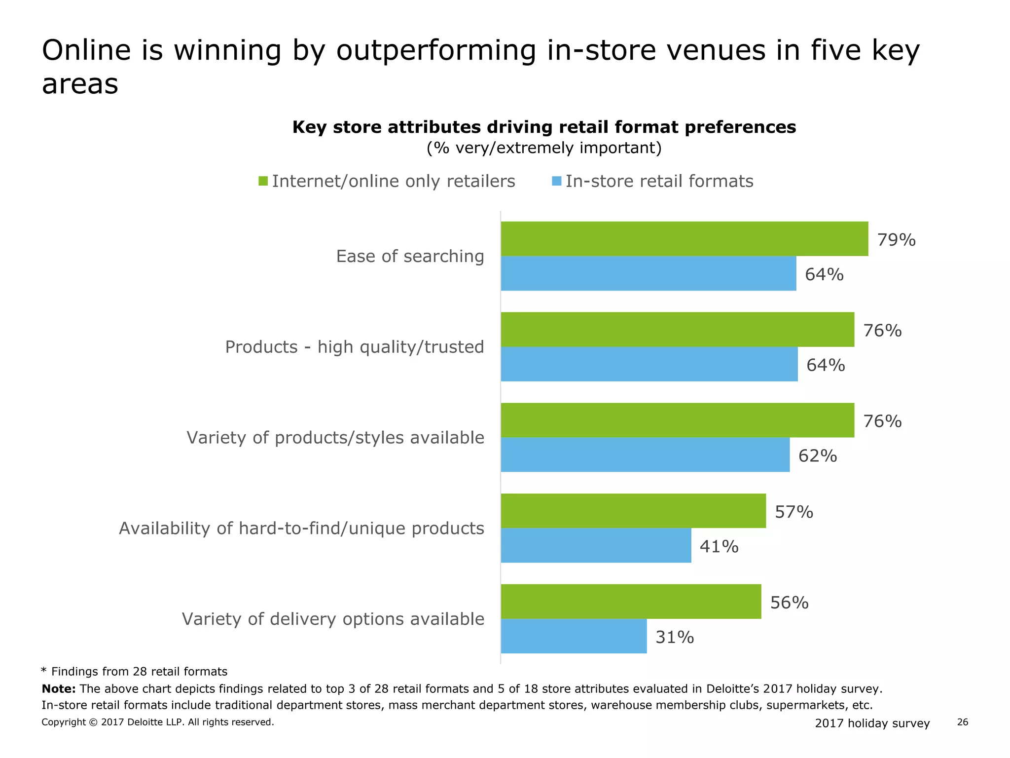 2017 holiday surveyCopyright © 2017 Deloitte LLP. All rights reserved. 26
Key store attributes driving retail format preferences
(% very/extremely important)
Online is winning by outperforming in-store venues in five key
areas
31%
41%
62%
64%
64%
56%
57%
76%
76%
79%
Variety of delivery options available
Availability of hard-to-find/unique products
Variety of products/styles available
Products - high quality/trusted
Ease of searching
Internet/online only retailers In-store retail formats
Note: The above chart depicts findings related to top 3 of 28 retail formats and 5 of 18 store attributes evaluated in Deloitte’s 2017 holiday survey.
In-store retail formats include traditional department stores, mass merchant department stores, warehouse membership clubs, supermarkets, etc.
* Findings from 28 retail formats
 