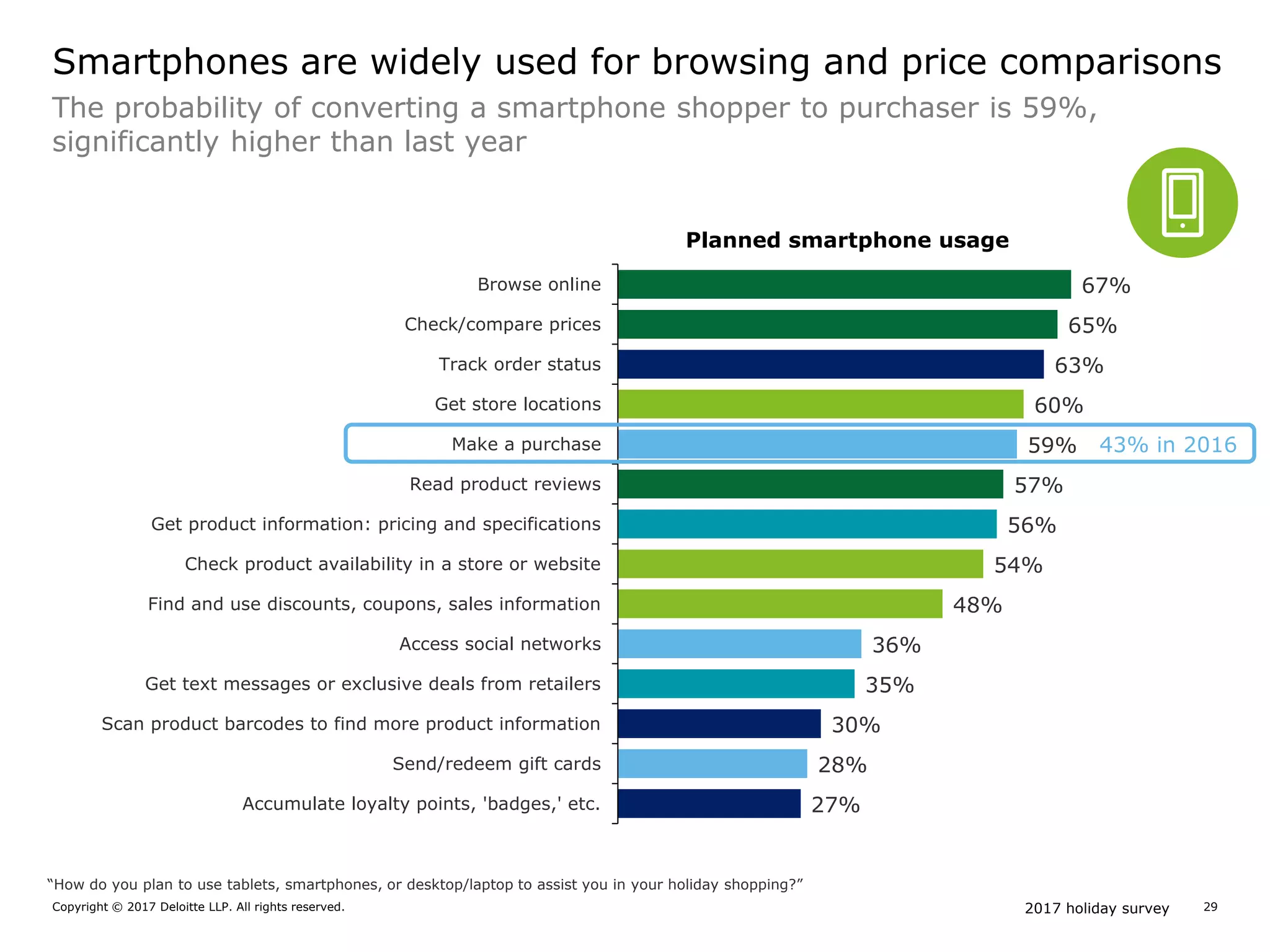 2017 holiday surveyCopyright © 2017 Deloitte LLP. All rights reserved. 29
67%
65%
63%
60%
59%
57%
56%
54%
48%
36%
35%
30%
28%
27%
Browse online
Check/compare prices
Track order status
Get store locations
Make a purchase
Read product reviews
Get product information: pricing and specifications
Check product availability in a store or website
Find and use discounts, coupons, sales information
Access social networks
Get text messages or exclusive deals from retailers
Scan product barcodes to find more product information
Send/redeem gift cards
Accumulate loyalty points, 'badges,' etc.
“How do you plan to use tablets, smartphones, or desktop/laptop to assist you in your holiday shopping?”
Smartphones are widely used for browsing and price comparisons
Planned smartphone usage
43% in 2016
The probability of converting a smartphone shopper to purchaser is 59%,
significantly higher than last year
 