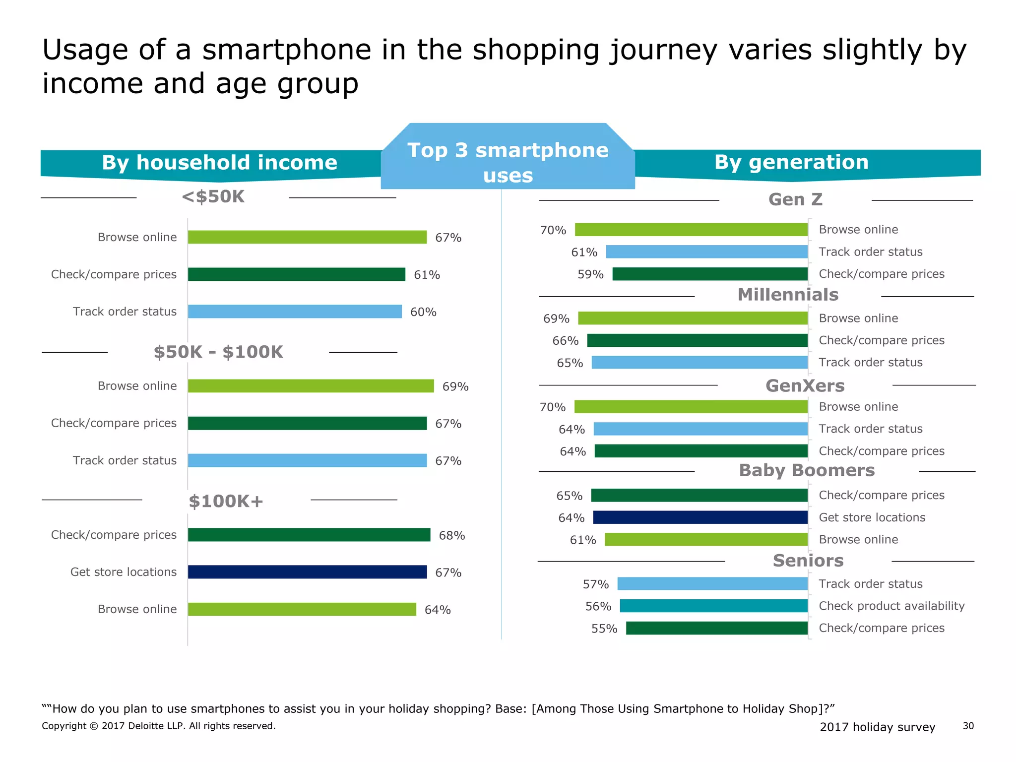 2017 holiday surveyCopyright © 2017 Deloitte LLP. All rights reserved. 30
64%
67%
68%
67%
67%
69%
60%
61%
67%
Browse online
Get store locations
Check/compare prices
Track order status
Check/compare prices
Browse online
Track order status
Check/compare prices
Browse online
$100K+
$50K - $100K
By household income By generation
Top 3 smartphone
uses
55%
56%
57%
61%
64%
65%
64%
64%
70%
65%
66%
69%
59%
61%
70%
Check/compare prices
Check product availability
Track order status
Browse online
Get store locations
Check/compare prices
Check/compare prices
Track order status
Browse online
Track order status
Check/compare prices
Browse online
Check/compare prices
Track order status
Browse online
Baby Boomers
Seniors
Gen Z
Millennials
GenXers
<$50K
““How do you plan to use smartphones to assist you in your holiday shopping? Base: [Among Those Using Smartphone to Holiday Shop]?”
Usage of a smartphone in the shopping journey varies slightly by
income and age group
 