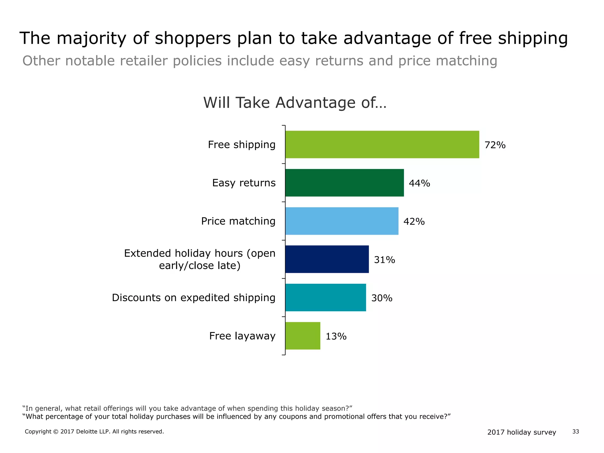 2017 holiday surveyCopyright © 2017 Deloitte LLP. All rights reserved. 33
72%
44%
42%
31%
30%
13%
Free shipping
Easy returns
Price matching
Extended holiday hours (open
early/close late)
Discounts on expedited shipping
Free layaway
The majority of shoppers plan to take advantage of free shipping
Will Take Advantage of…
“In general, what retail offerings will you take advantage of when spending this holiday season?”
“What percentage of your total holiday purchases will be influenced by any coupons and promotional offers that you receive?”
Other notable retailer policies include easy returns and price matching
 