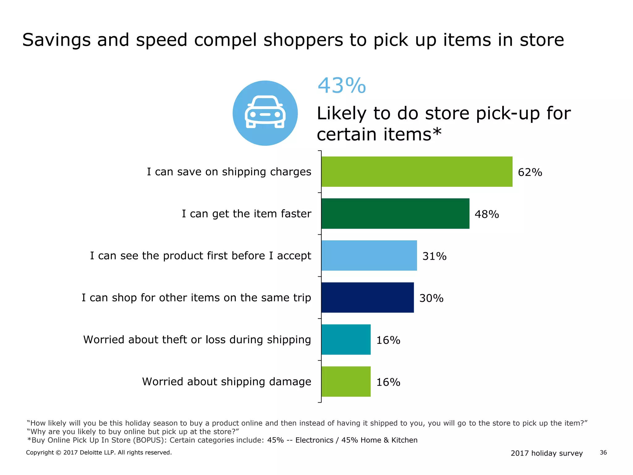 2017 holiday surveyCopyright © 2017 Deloitte LLP. All rights reserved. 36
43%
Likely to do store pick-up for
certain items*
62%
48%
31%
30%
16%
16%
I can save on shipping charges
I can get the item faster
I can see the product first before I accept
I can shop for other items on the same trip
Worried about theft or loss during shipping
Worried about shipping damage
“How likely will you be this holiday season to buy a product online and then instead of having it shipped to you, you will go to the store to pick up the item?”
“Why are you likely to buy online but pick up at the store?”
*Buy Online Pick Up In Store (BOPUS): Certain categories include: 45% -- Electronics / 45% Home & Kitchen
Savings and speed compel shoppers to pick up items in store
 