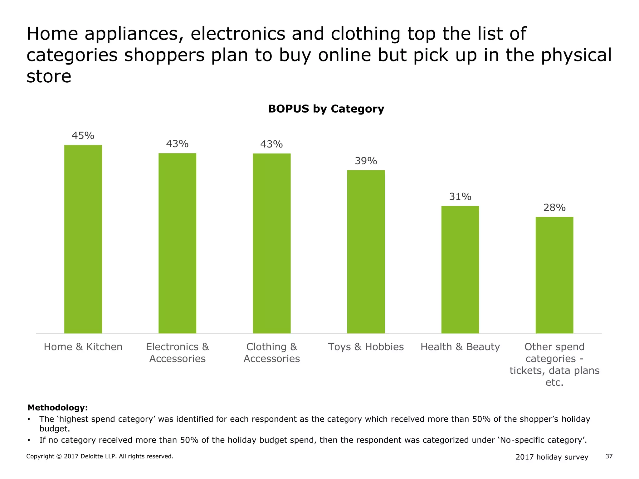 2017 holiday surveyCopyright © 2017 Deloitte LLP. All rights reserved. 37
Home appliances, electronics and clothing top the list of
categories shoppers plan to buy online but pick up in the physical
store
45%
43% 43%
39%
31%
28%
Home & Kitchen Electronics &
Accessories
Clothing &
Accessories
Toys & Hobbies Health & Beauty Other spend
categories -
tickets, data plans
etc.
Methodology:
• The ‘highest spend category’ was identified for each respondent as the category which received more than 50% of the shopper’s holiday
budget.
• If no category received more than 50% of the holiday budget spend, then the respondent was categorized under ‘No-specific category’.
BOPUS by Category
 
