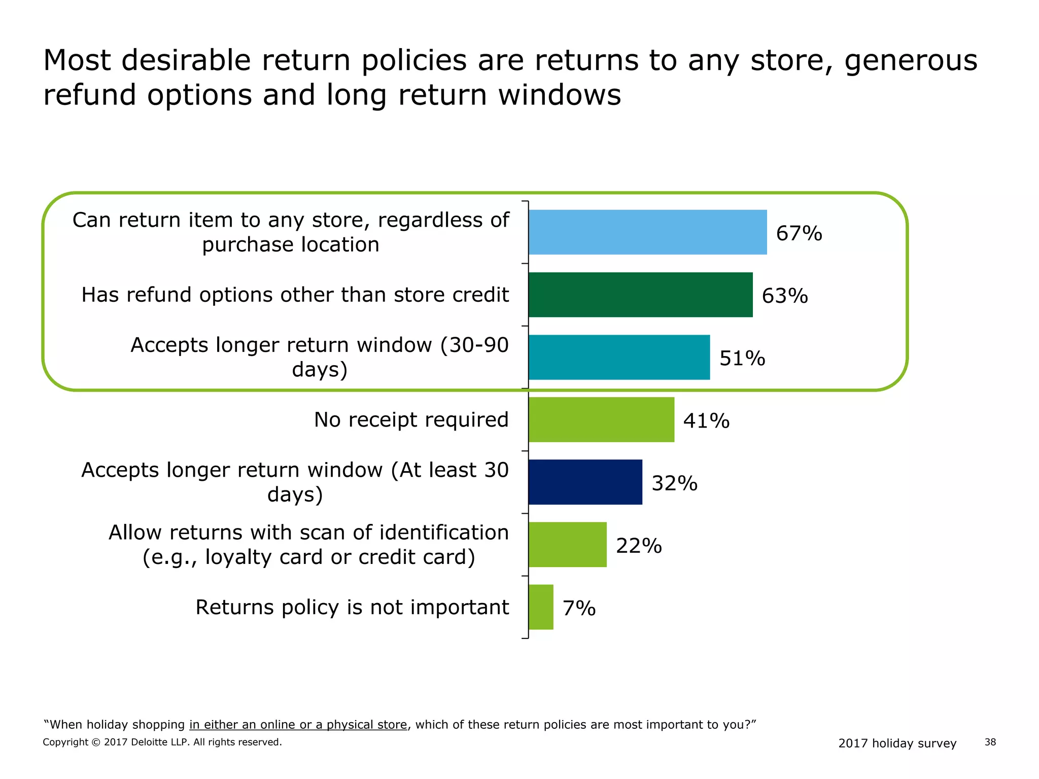 2017 holiday surveyCopyright © 2017 Deloitte LLP. All rights reserved. 38
67%
63%
51%
41%
32%
22%
7%
Can return item to any store, regardless of
purchase location
Has refund options other than store credit
Accepts longer return window (30-90
days)
No receipt required
Accepts longer return window (At least 30
days)
Allow returns with scan of identification
(e.g., loyalty card or credit card)
Returns policy is not important
Most desirable return policies are returns to any store, generous
refund options and long return windows
“When holiday shopping in either an online or a physical store, which of these return policies are most important to you?”
 