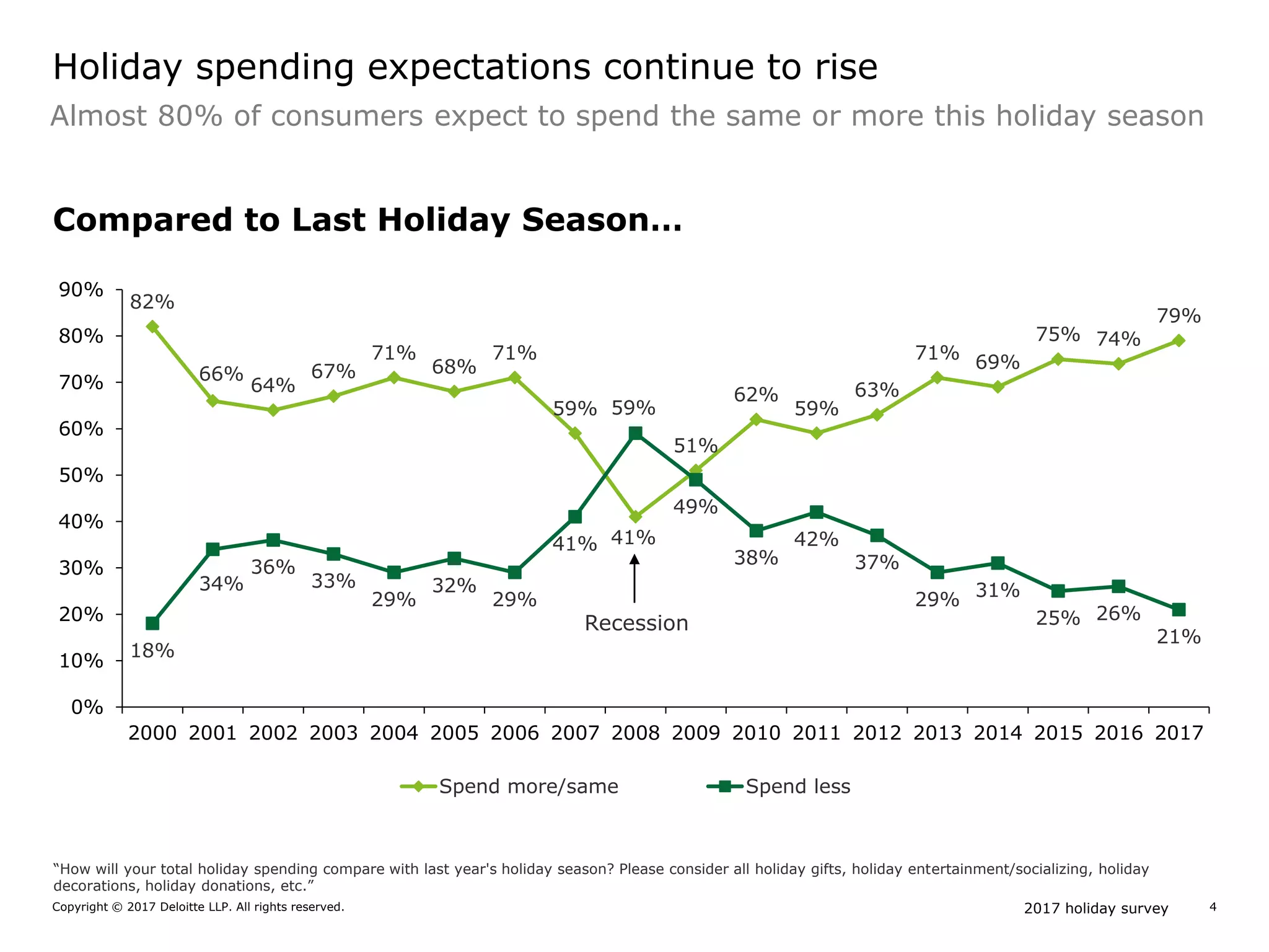 2017 holiday surveyCopyright © 2017 Deloitte LLP. All rights reserved. 4
82%
66%
64%
67%
71%
68%
71%
59%
41%
51%
62%
59%
63%
71% 69%
75% 74%
79%
18%
34%
36%
33%
29%
32%
29%
41%
59%
49%
38%
42%
37%
29% 31%
25% 26%
21%
0%
10%
20%
30%
40%
50%
60%
70%
80%
90%
2000 2001 2002 2003 2004 2005 2006 2007 2008 2009 2010 2011 2012 2013 2014 2015 2016 2017
Spend more/same Spend less
Recession
“How will your total holiday spending compare with last year's holiday season? Please consider all holiday gifts, holiday entertainment/socializing, holiday
decorations, holiday donations, etc.”
Almost 80% of consumers expect to spend the same or more this holiday season
Holiday spending expectations continue to rise
Compared to Last Holiday Season…
 