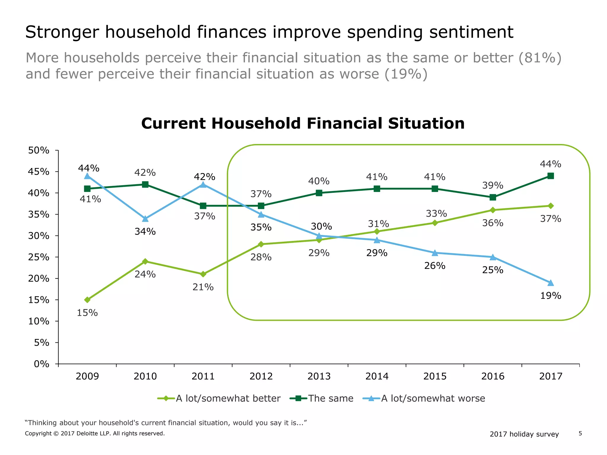2017 holiday surveyCopyright © 2017 Deloitte LLP. All rights reserved. 5
Current Household Financial Situation
15%
24%
21%
28% 29%
31%
33%
36% 37%
41%
42%
37%
37%
40% 41% 41%
39%
44%44%
34%
42%
35% 30%
29%
26% 25%
19%
0%
5%
10%
15%
20%
25%
30%
35%
40%
45%
50%
2009 2010 2011 2012 2013 2014 2015 2016 2017
A lot/somewhat better The same A lot/somewhat worse
More households perceive their financial situation as the same or better (81%)
and fewer perceive their financial situation as worse (19%)
Stronger household finances improve spending sentiment
“Thinking about your household's current financial situation, would you say it is...”
 