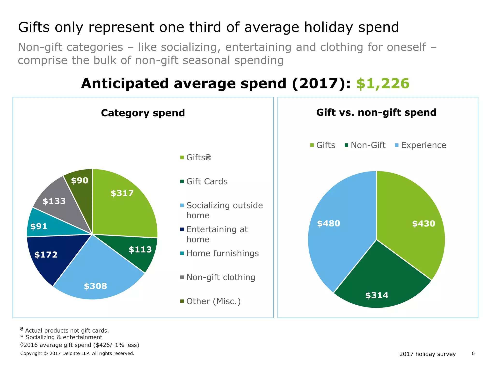 2017 holiday surveyCopyright © 2017 Deloitte LLP. All rights reserved. 6
Gifts only represent one third of average holiday spend
Anticipated average spend (2017): $1,226
Non-gift categories – like socializing, entertaining and clothing for oneself –
comprise the bulk of non-gift seasonal spending
₴ Actual products not gift cards.
* Socializing & entertainment
◊2016 average gift spend ($426/-1% less)
Gift vs. non-gift spendCategory spend
$317
$113
$308
$172
$91
$133
$90
Gifts₴
Gift Cards
Socializing outside
home
Entertaining at
home
Home furnishings
Non-gift clothing
Other (Misc.)
$430
$314
$480
Gifts Non-Gift Experience
 