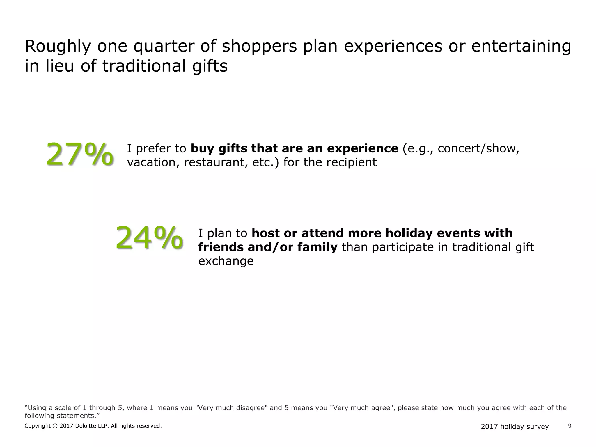 2017 holiday surveyCopyright © 2017 Deloitte LLP. All rights reserved. 9
27% I prefer to buy gifts that are an experience (e.g., concert/show,
vacation, restaurant, etc.) for the recipient
24% I plan to host or attend more holiday events with
friends and/or family than participate in traditional gift
exchange
Roughly one quarter of shoppers plan experiences or entertaining
in lieu of traditional gifts
“Using a scale of 1 through 5, where 1 means you "Very much disagree" and 5 means you "Very much agree", please state how much you agree with each of the
following statements.”
 